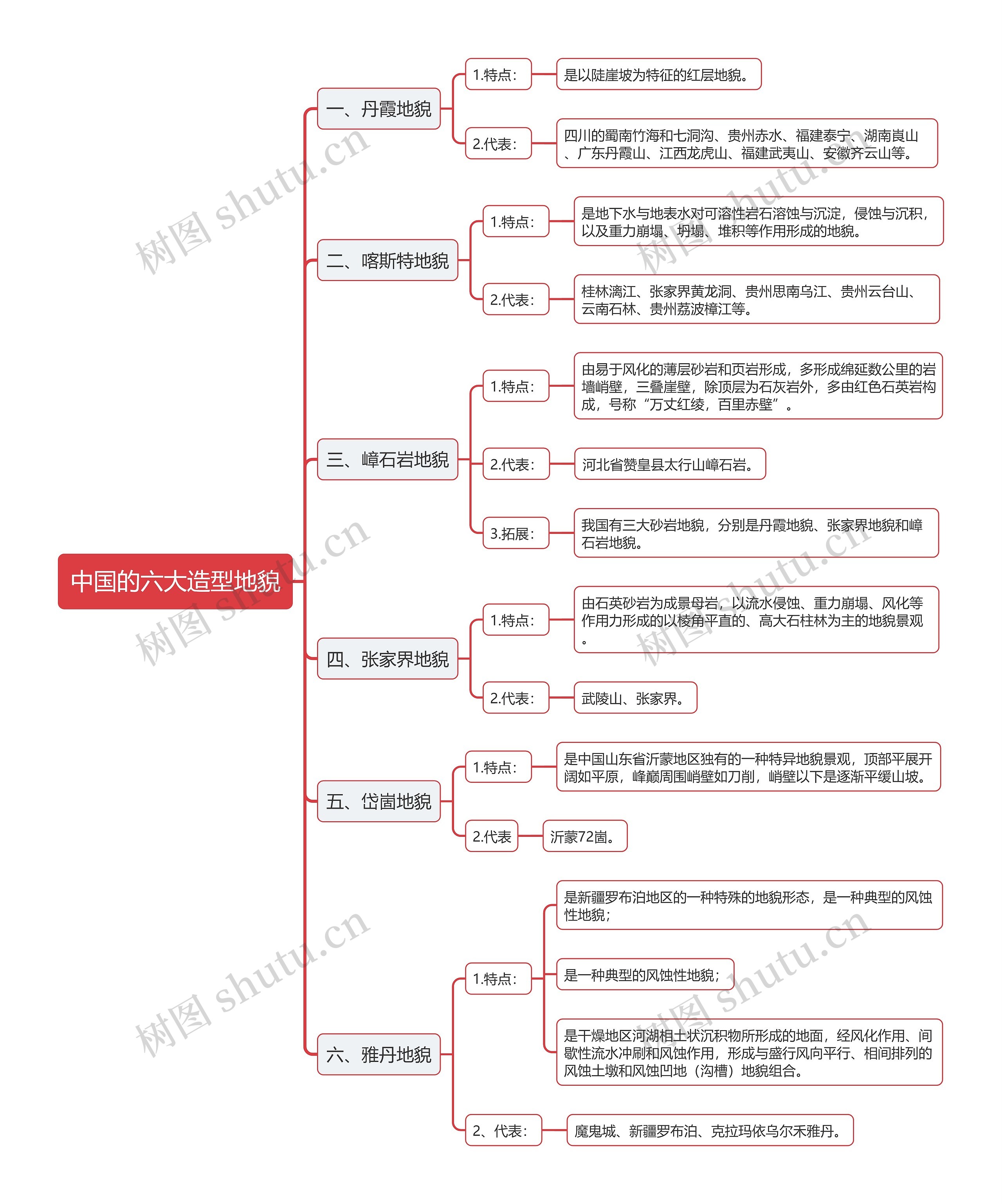 中国的六大造型地貌思维导图