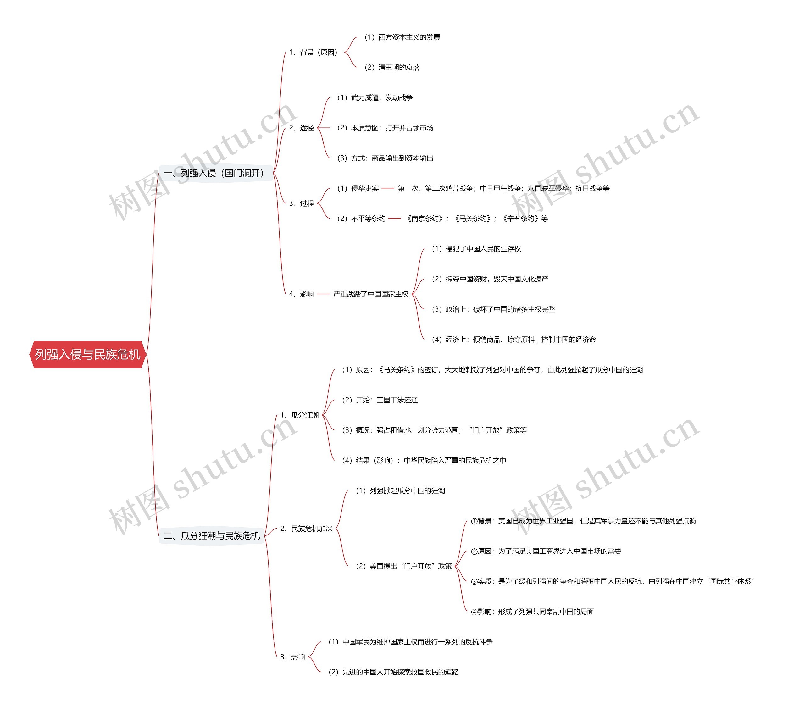 列强入侵与民族危机思维导图