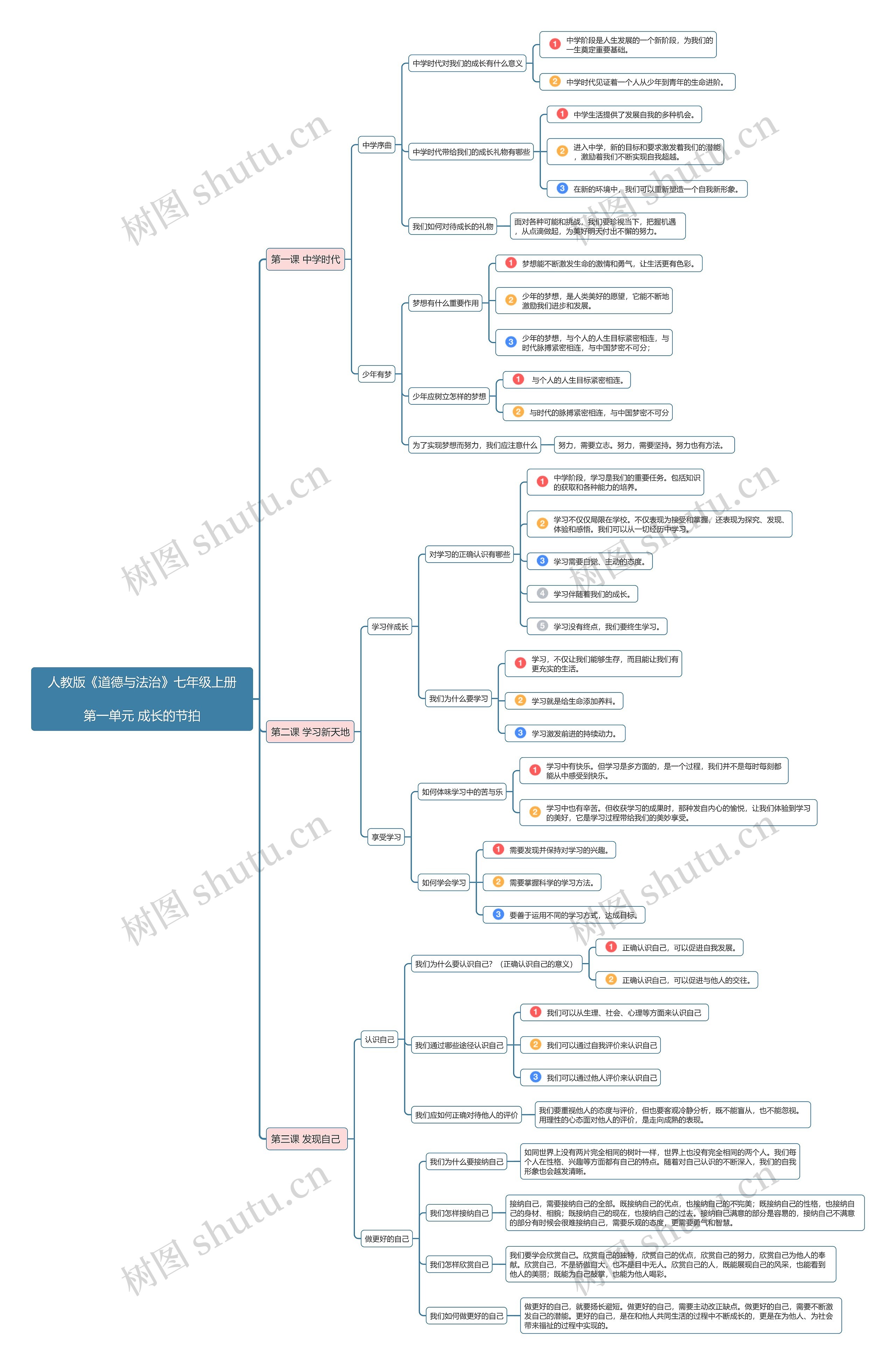 七年级道德与法治上册第一单元思维导图高清图 七年级道德与法治上册第一单元思维导图