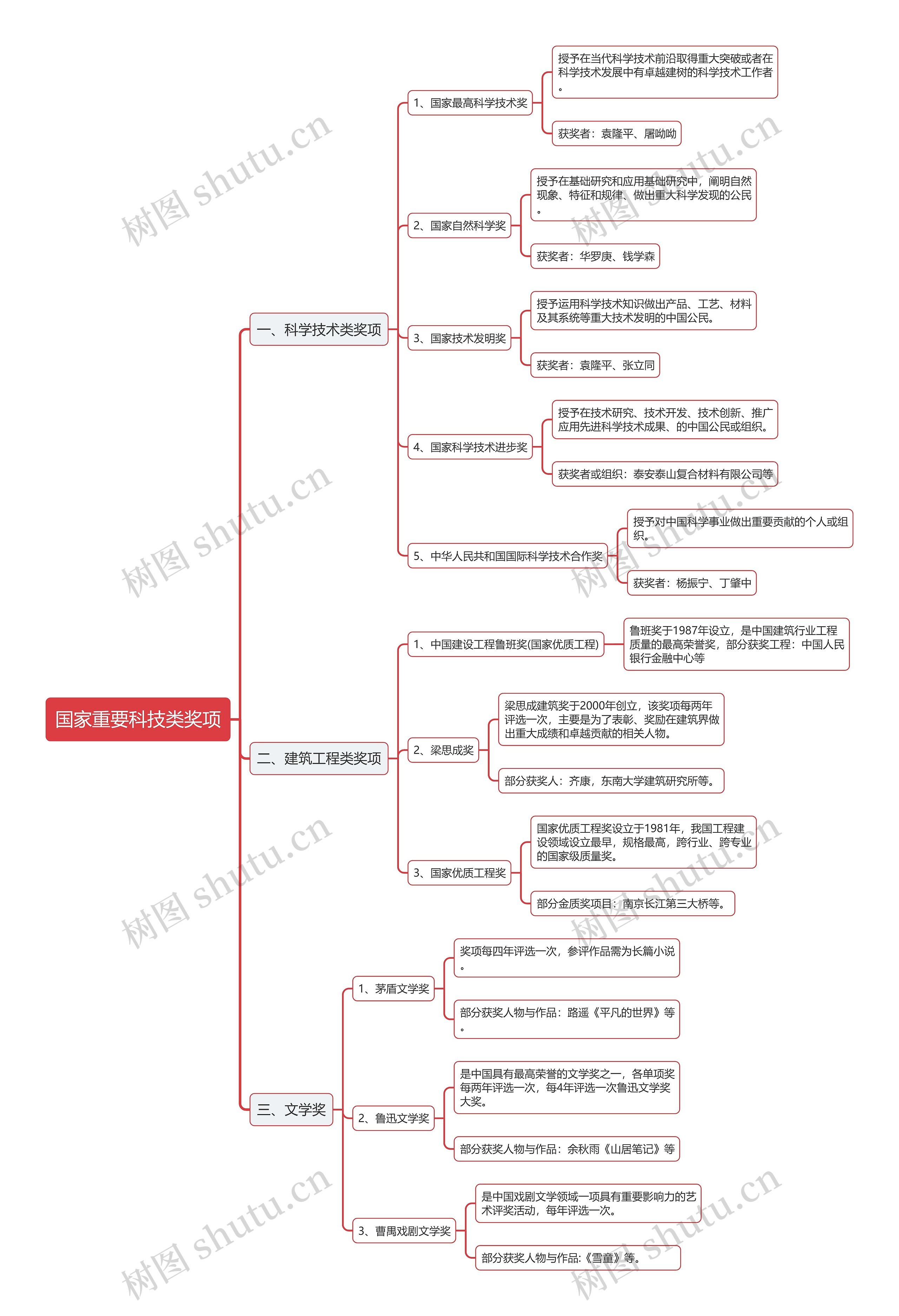 国家重要科技类奖项思维导图