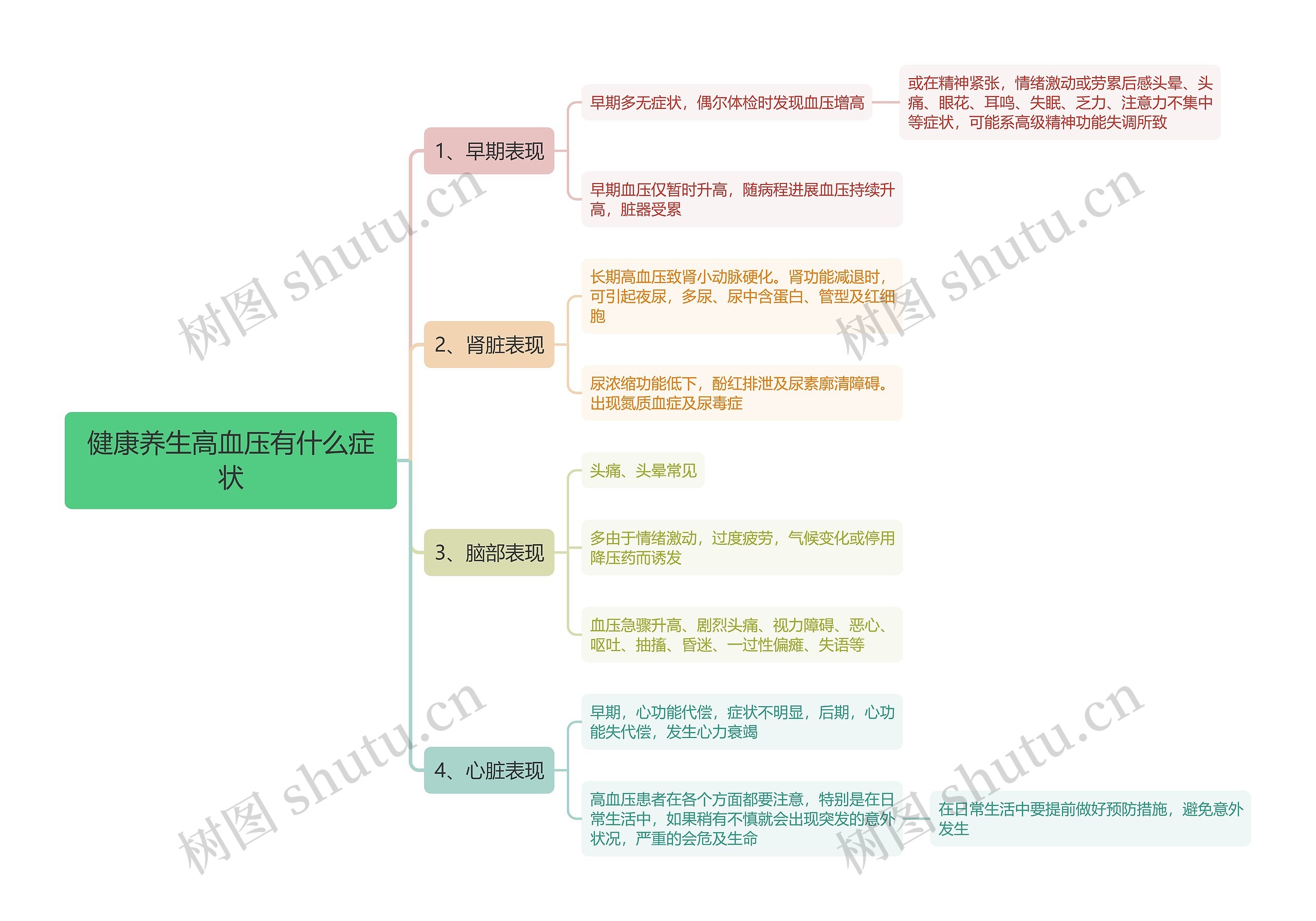 健康养生高血压有什么症状思维导图高清图 健康养生高血压有什么症状思维导图