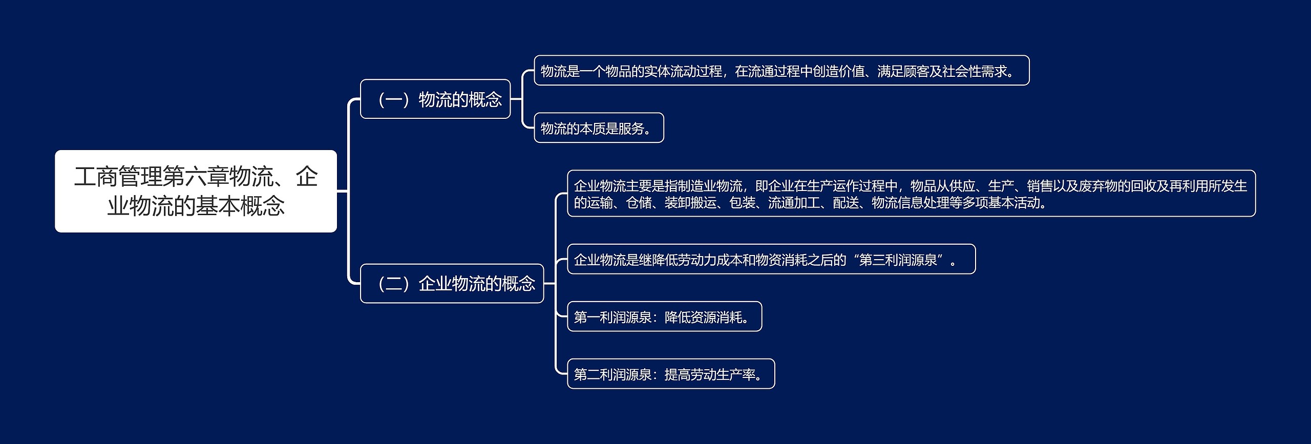 工商管理第六章物流、企业物流的基本概念思维导图