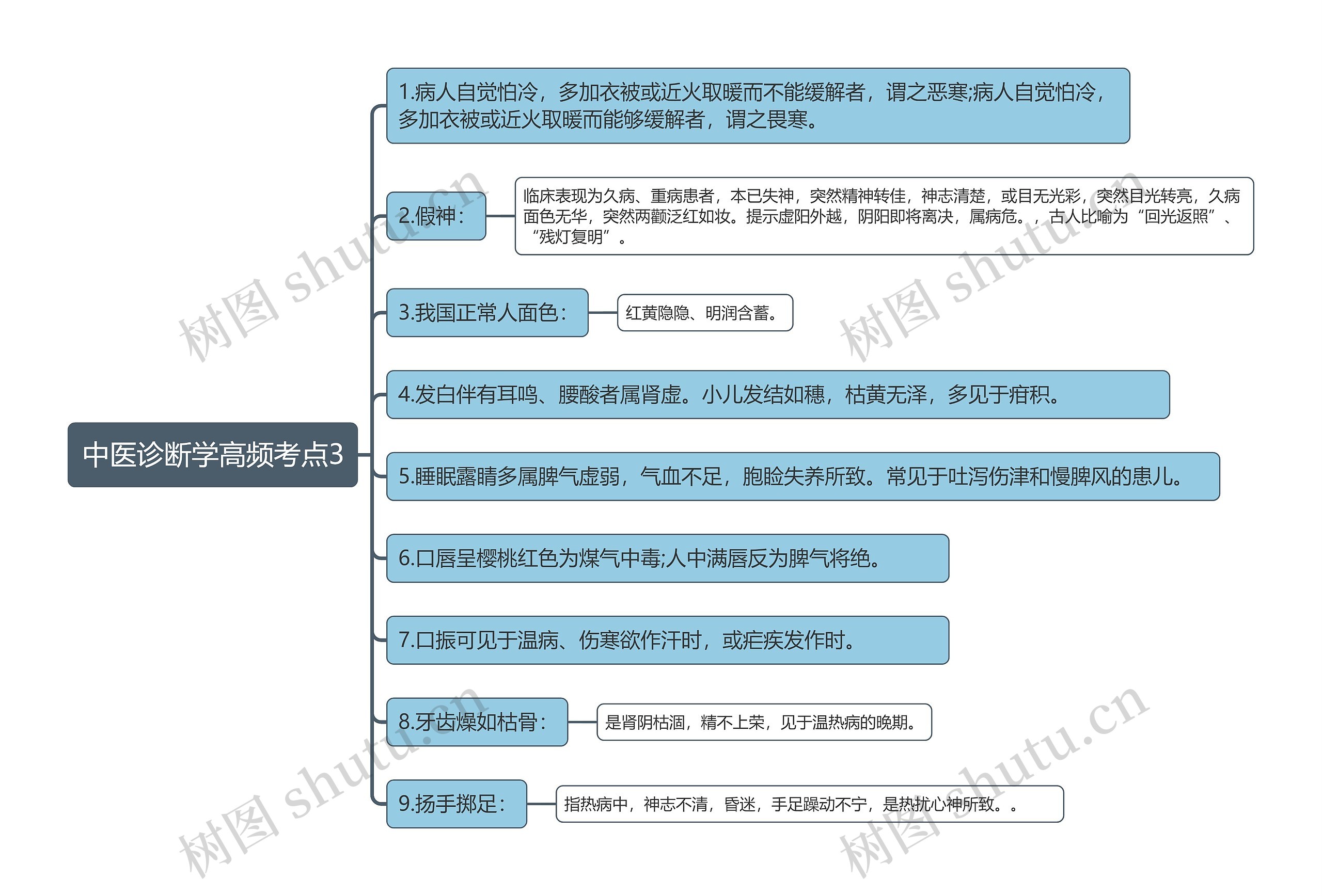 中医诊断学高频考点3思维导图