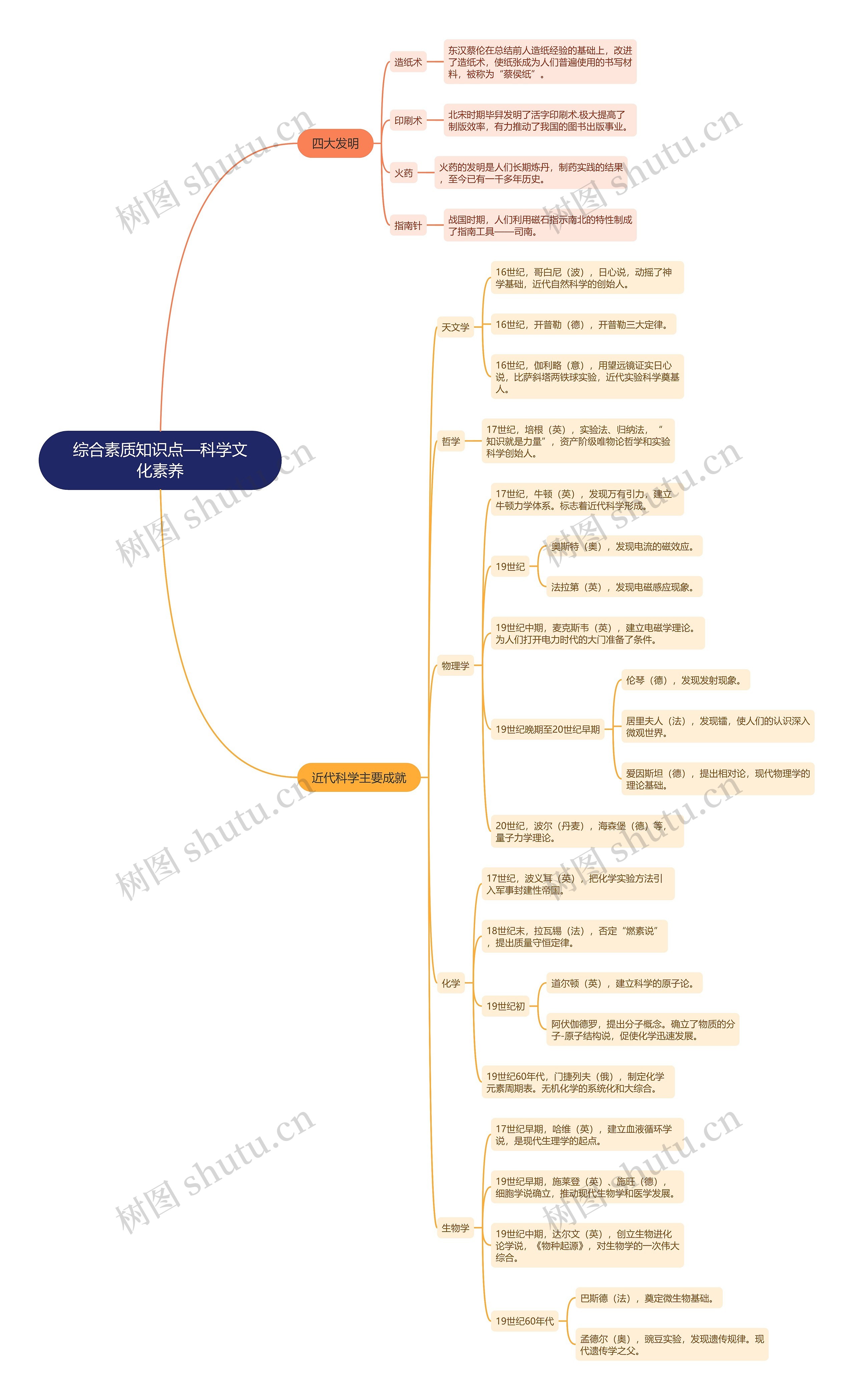 综合素质知识点——科学文化素养思维导图