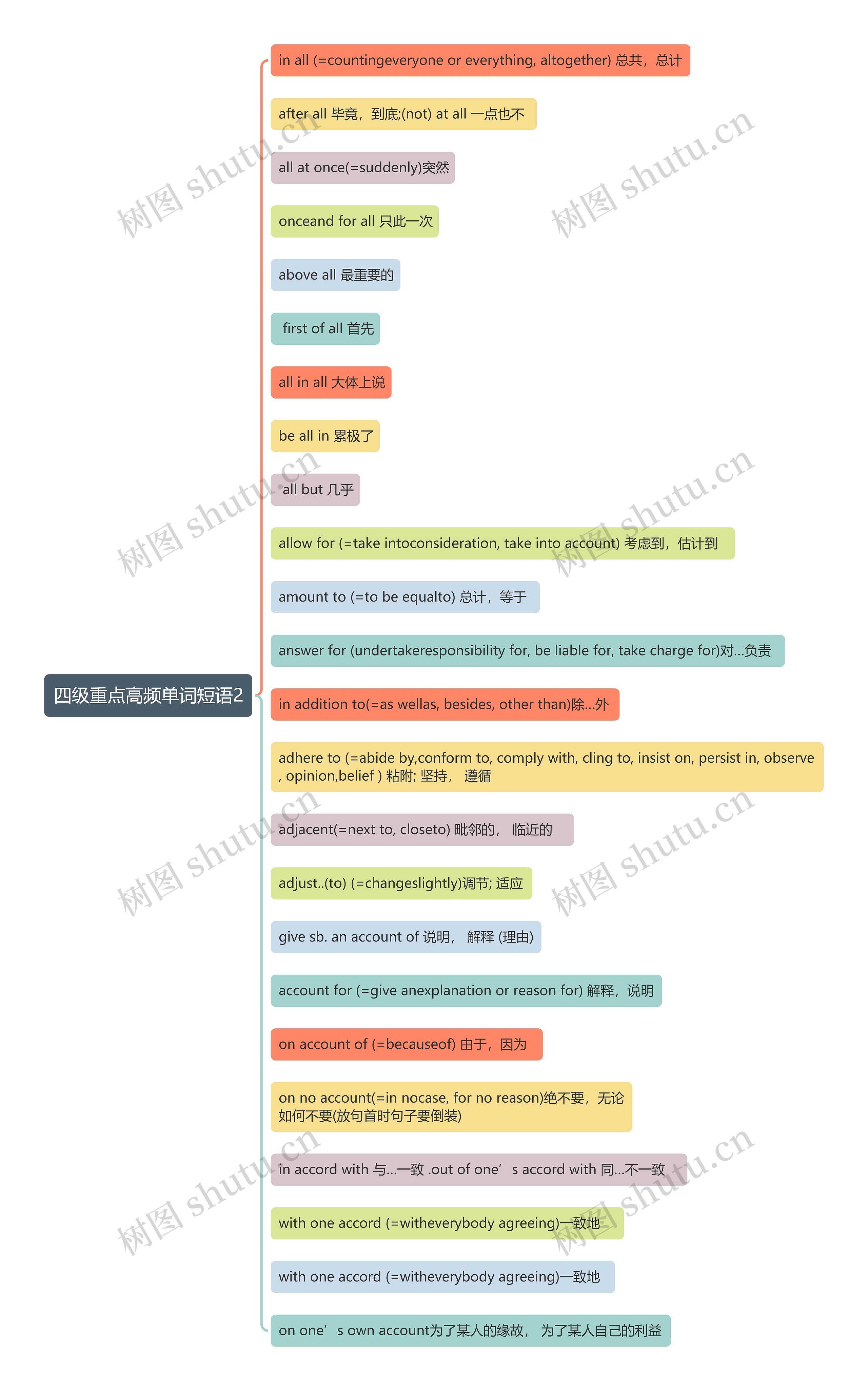 四级高频单词短语2思维导图