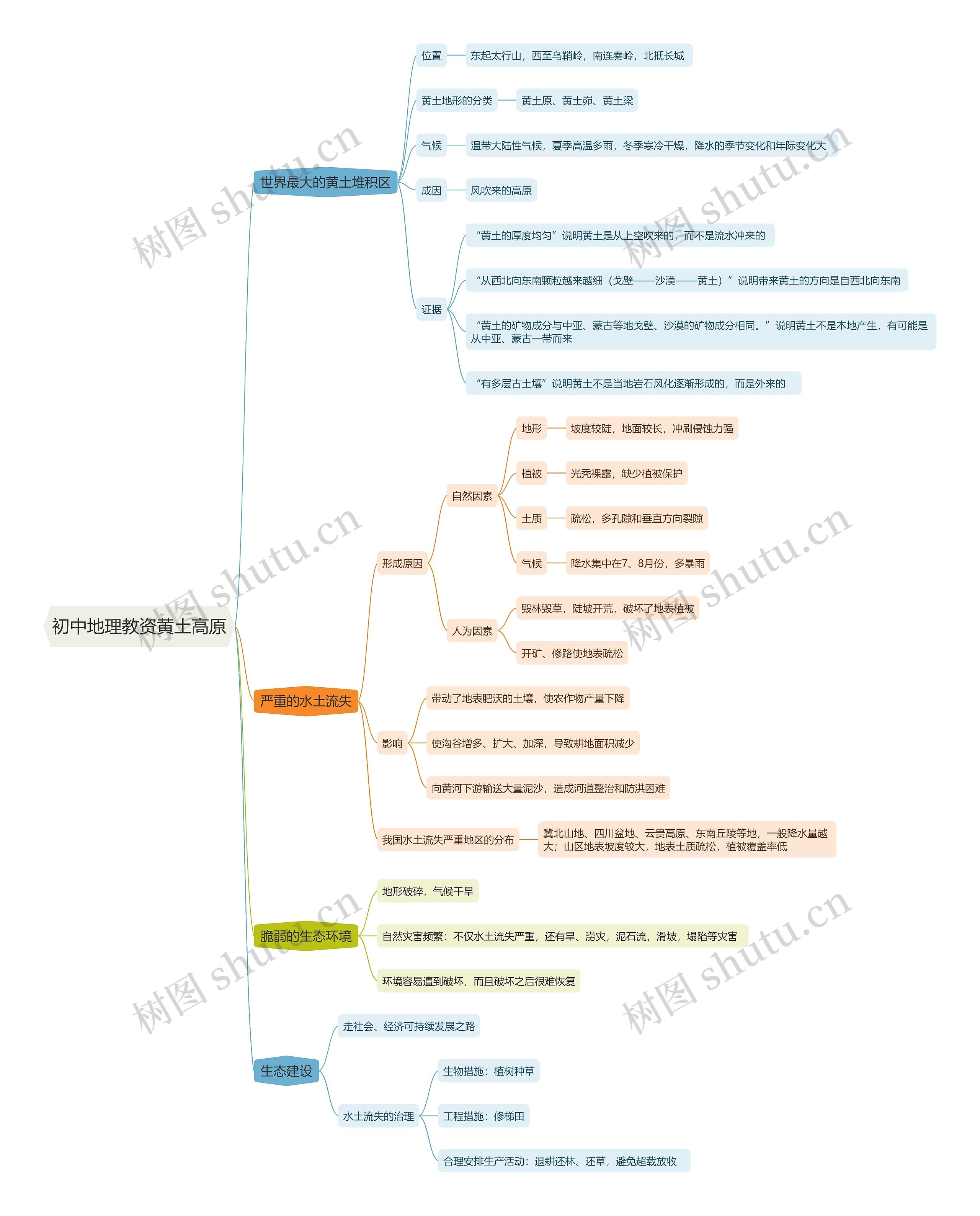 初中地理教资黄土高原思维导图