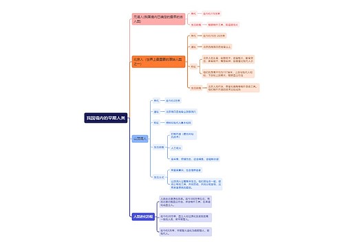 我国境内的早期人类思维导图