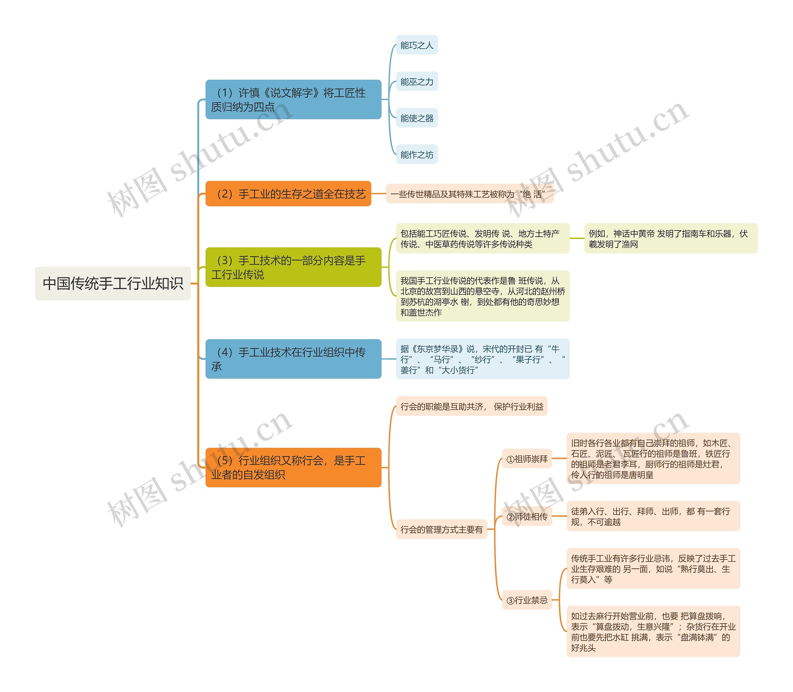中国传统手工行业知识思维导图