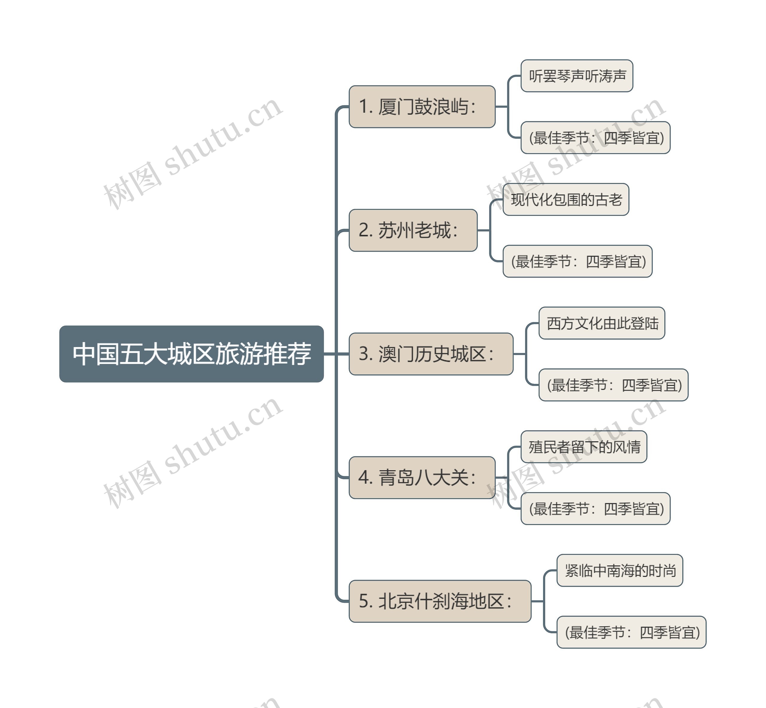 中国五大城区旅游推荐