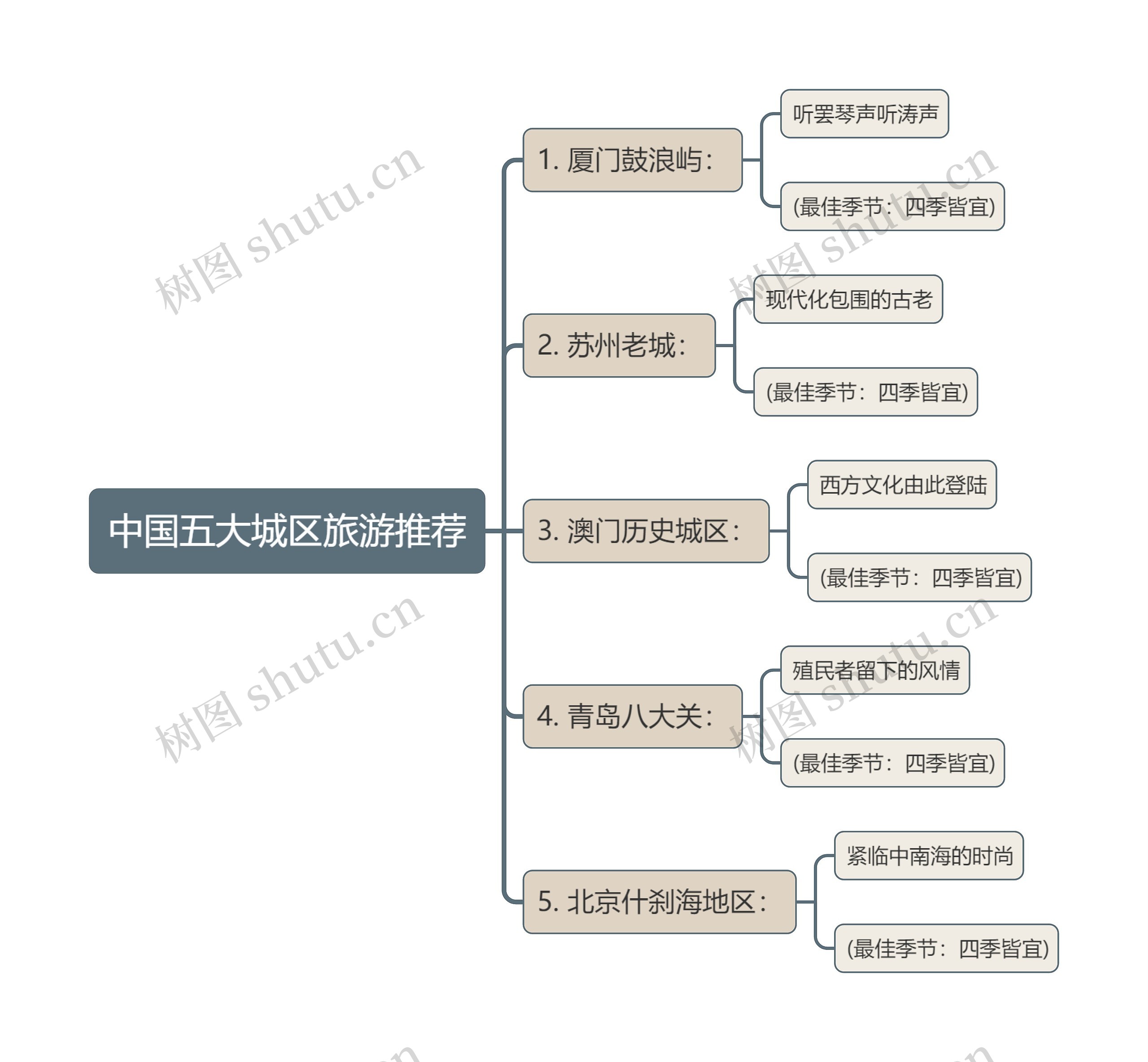 中国五大城区旅游推荐思维导图高清图 中国五大城区旅游推荐思维导图