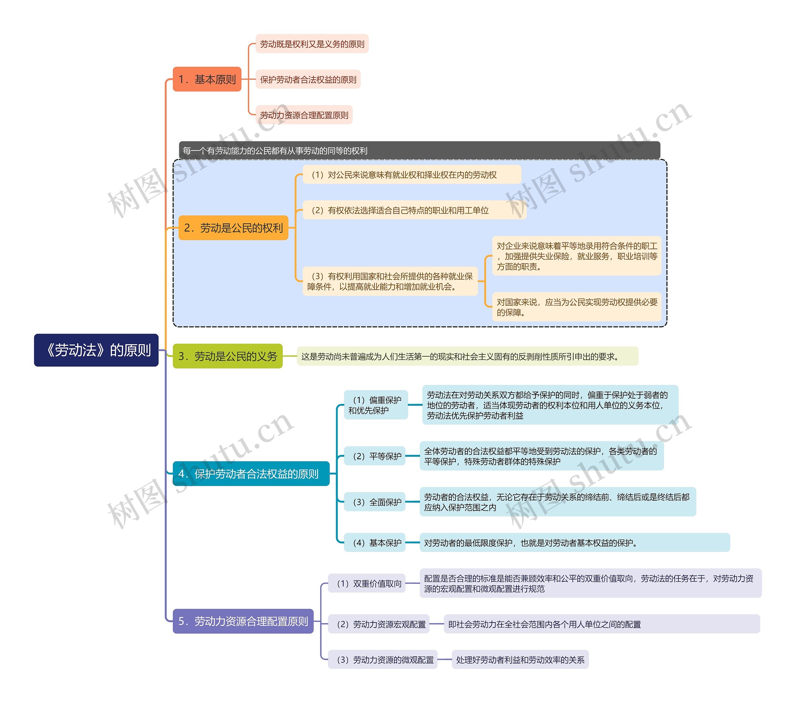 《劳动法》的原则思维导图