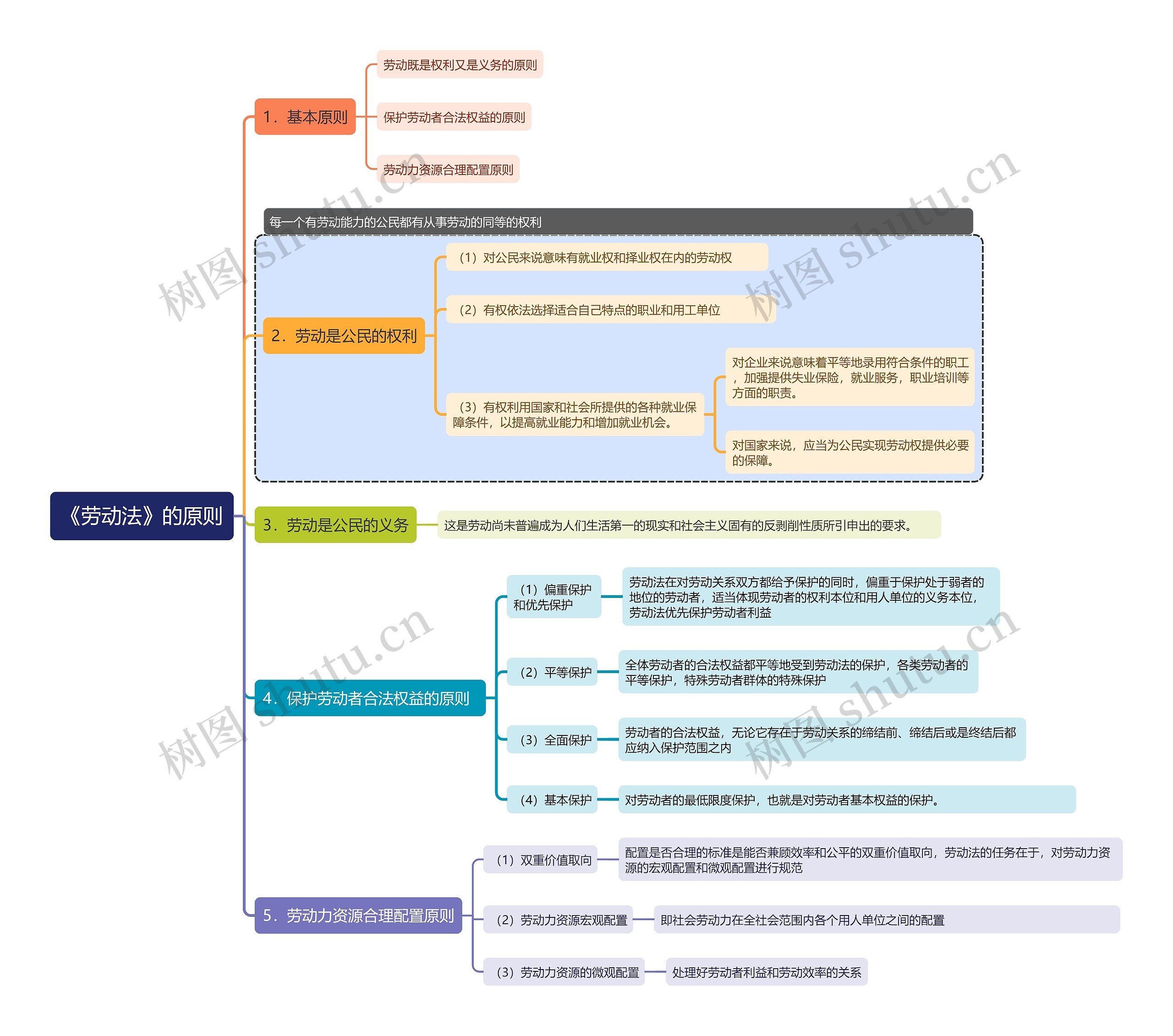 《劳动法》的原则思维导图高清图 《劳动法》的原则思维导图