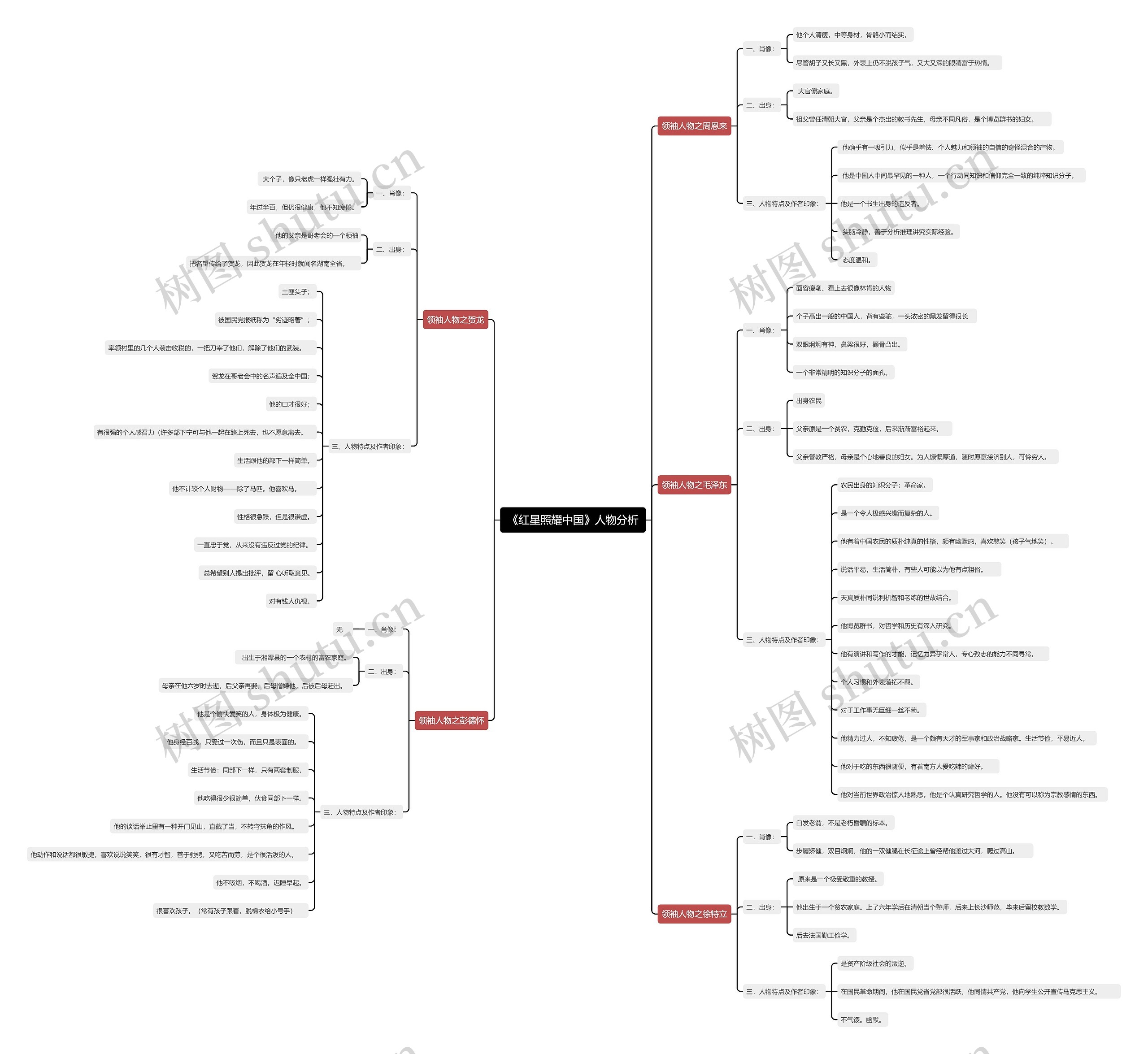 《红星照耀中国》人物分析思维导图