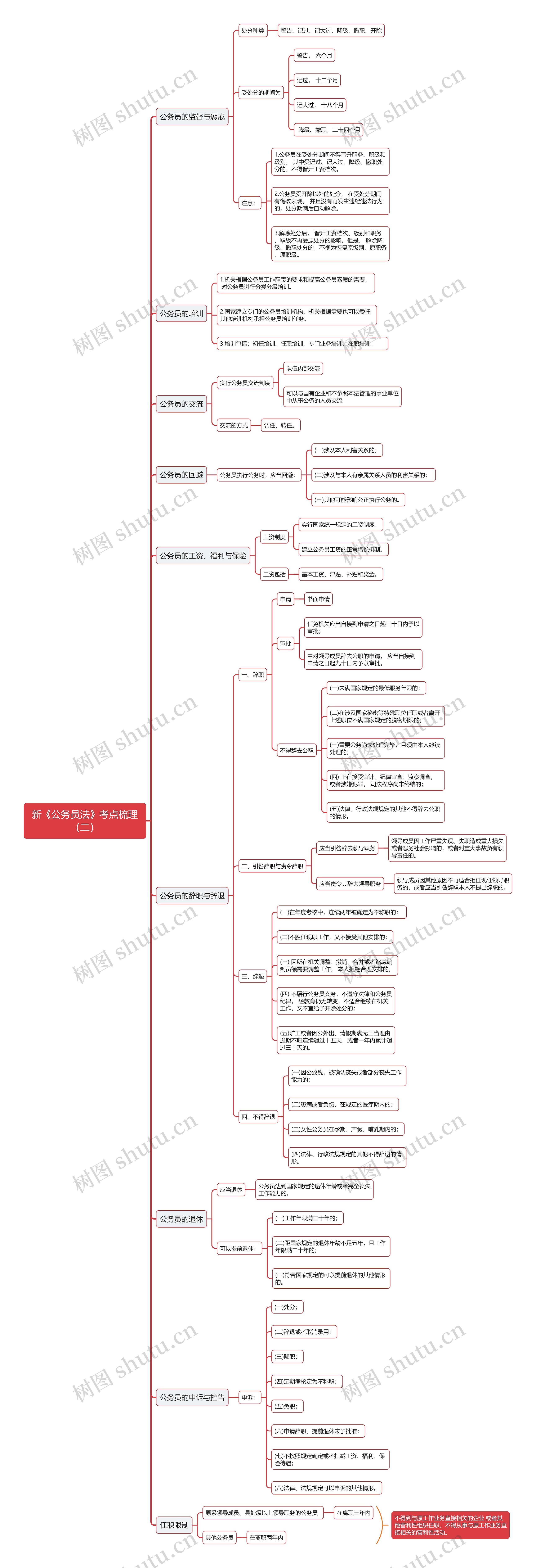 新《公务员法》（二）思维导图