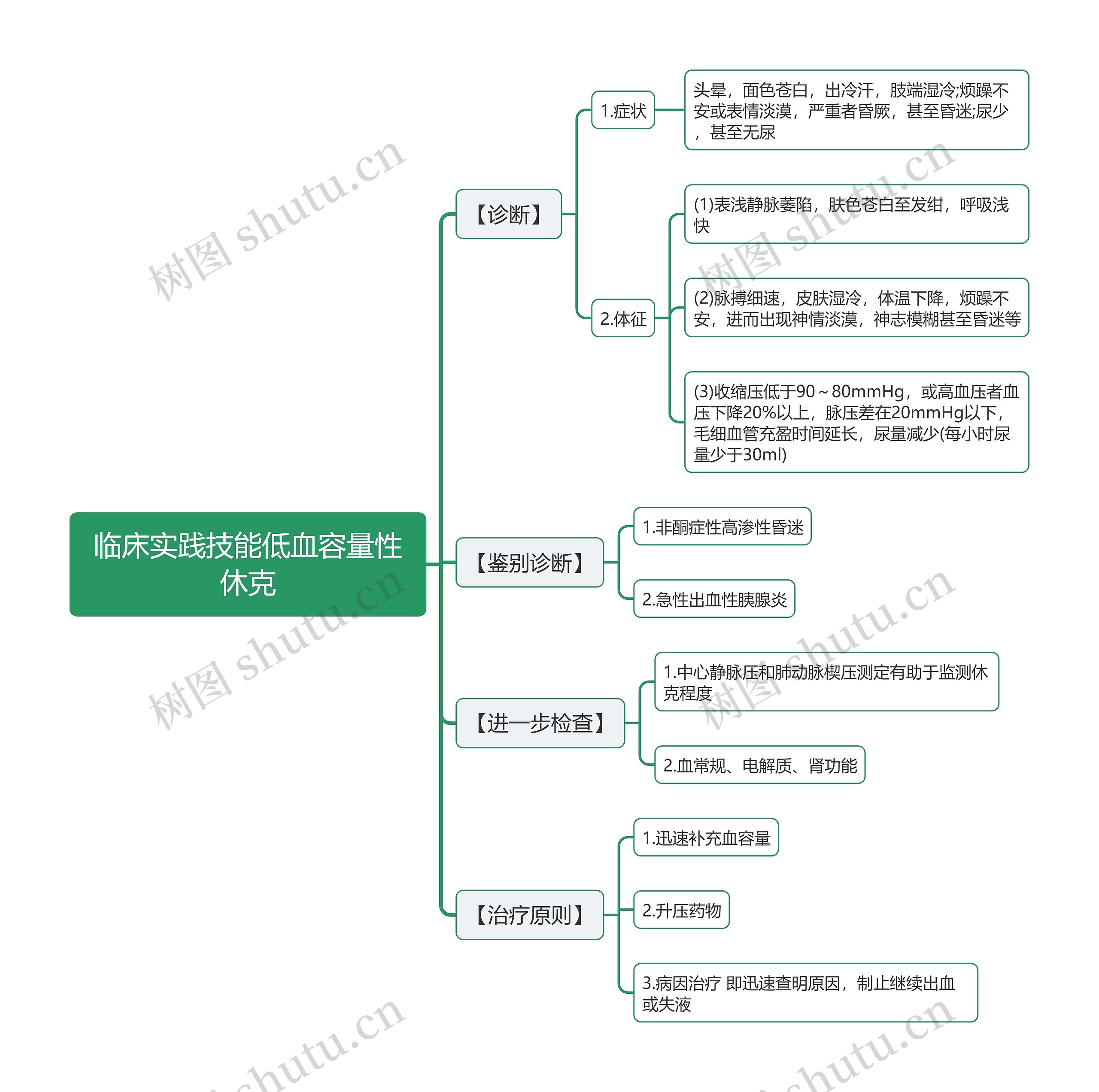 临床实践技能低血容量性休克思维导图