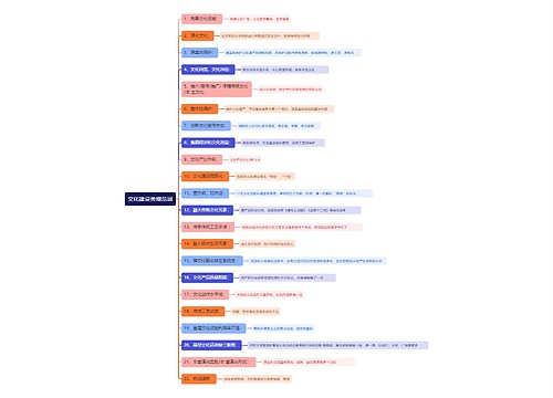 文化建设类规范词思维导图