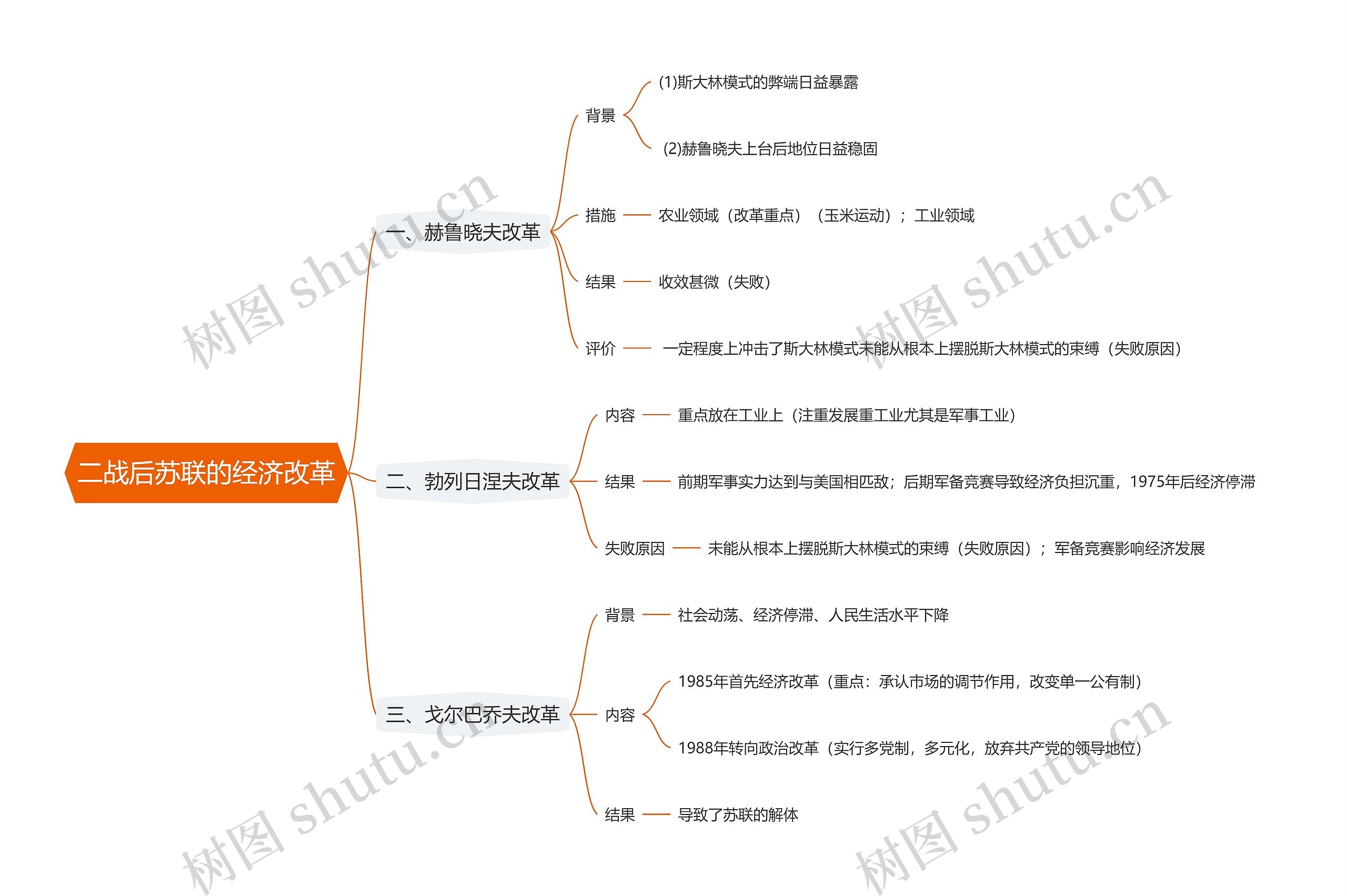 二战后苏联的经济改革思维导图