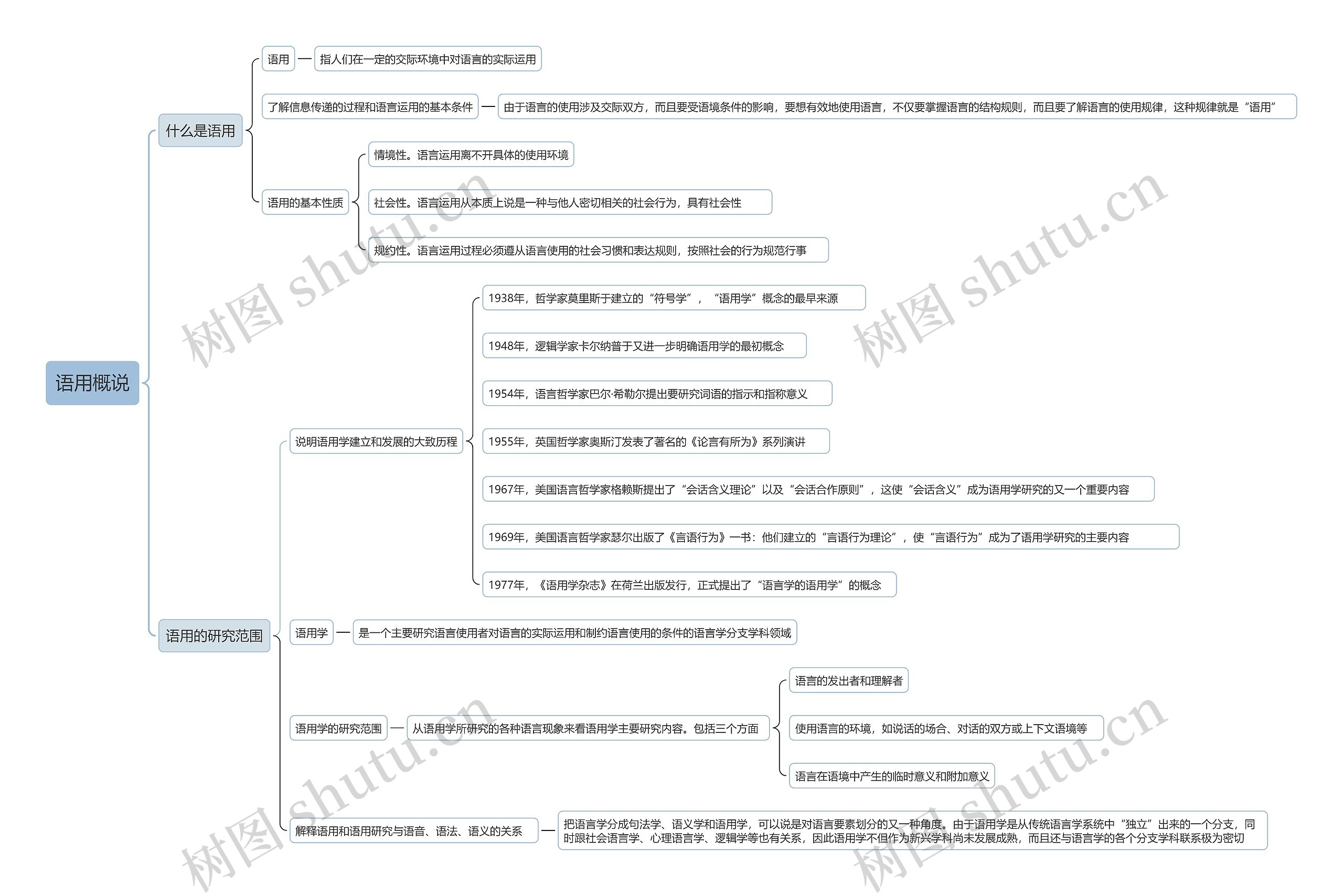 语用概说思维导图高清图 语用概说思维导图