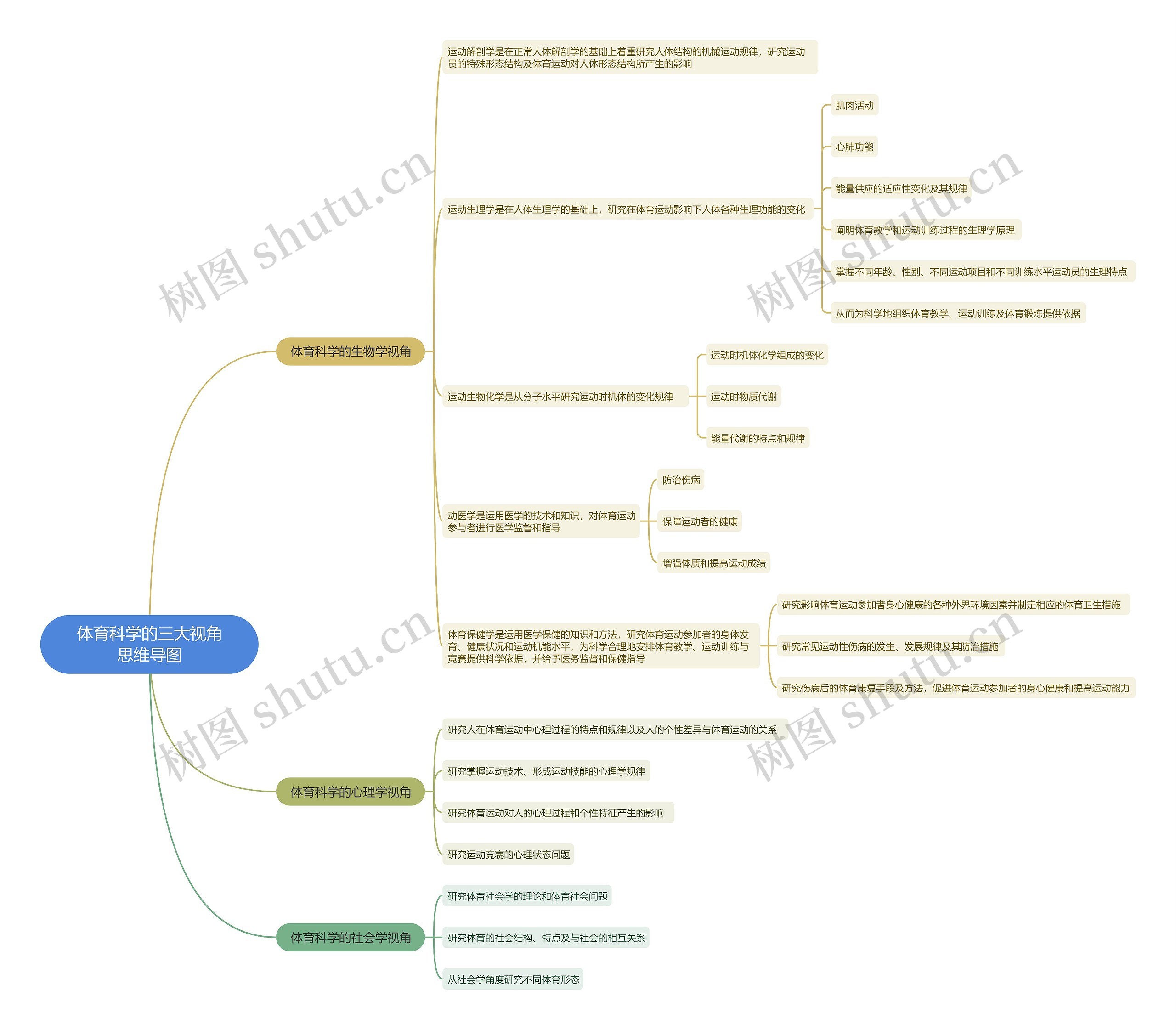 体育科学的三大视角思维导图