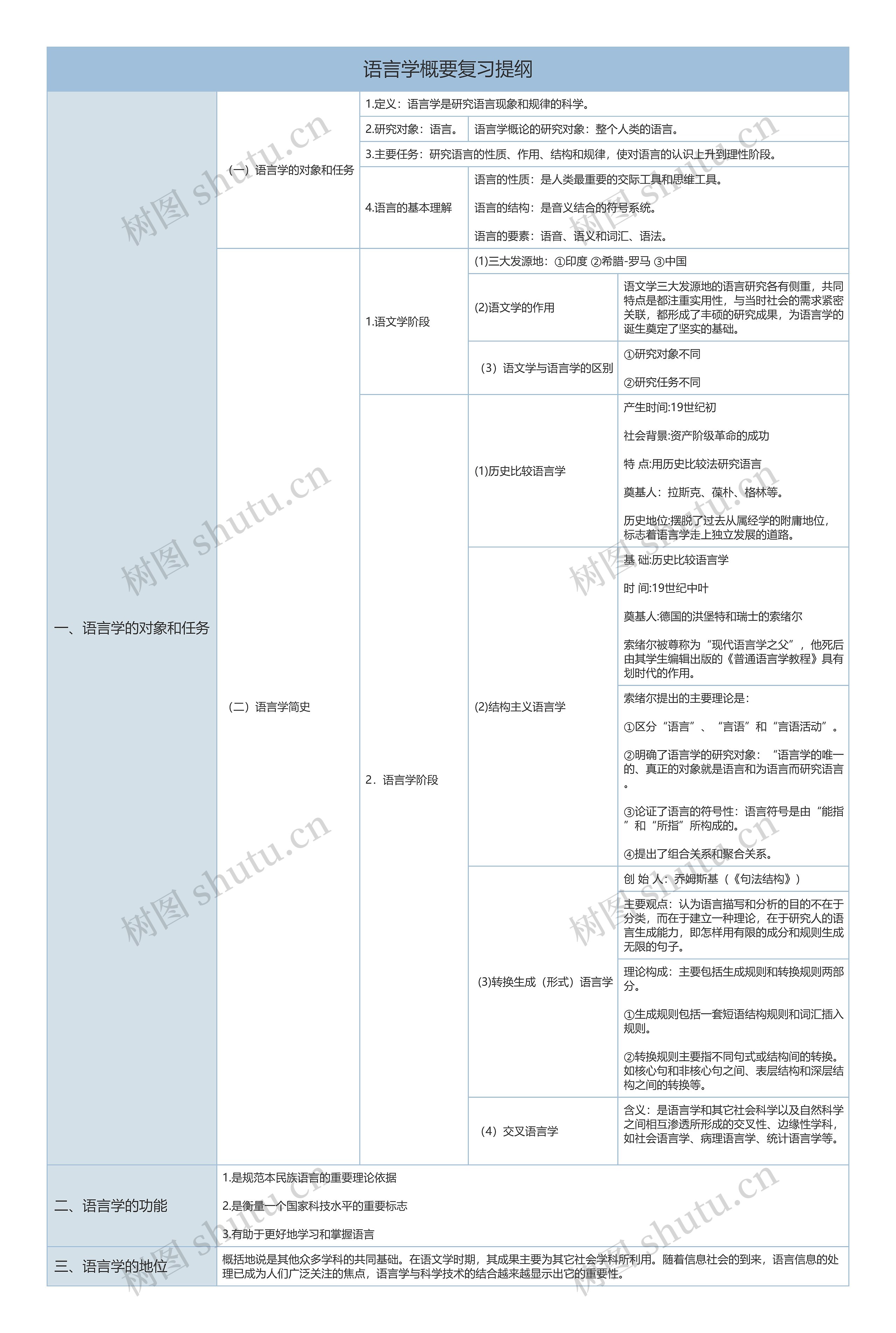 语言学概要复习提纲语言学的功能树形表格