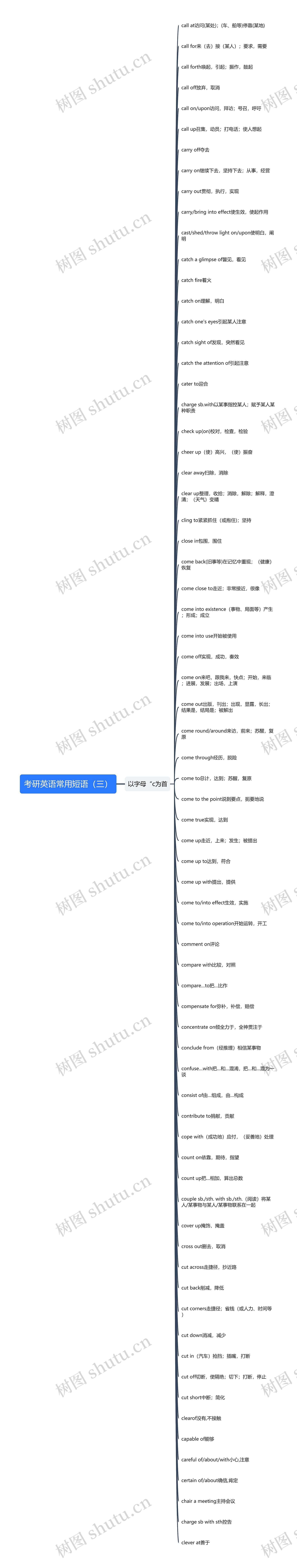 考研英语常用短语（三）思维导图