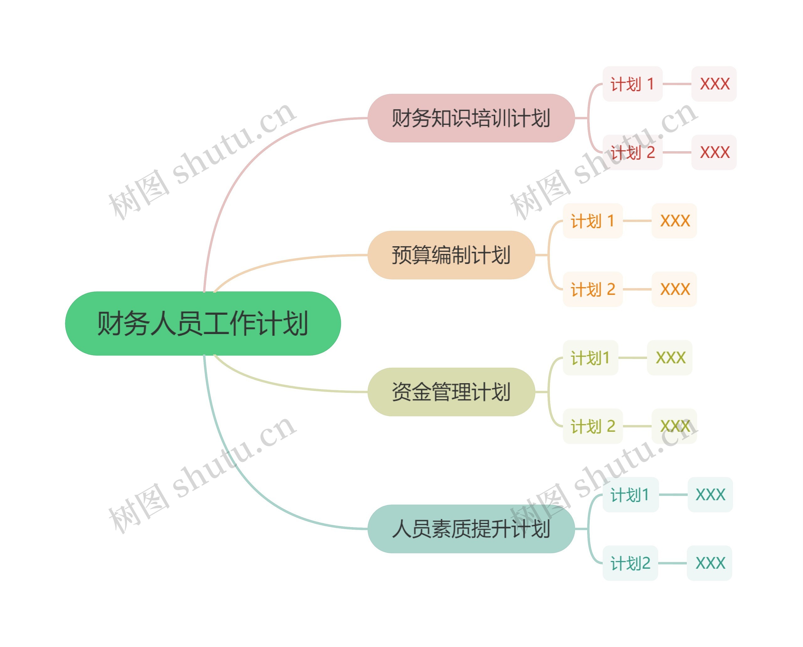 财务人员工作计划思维导图