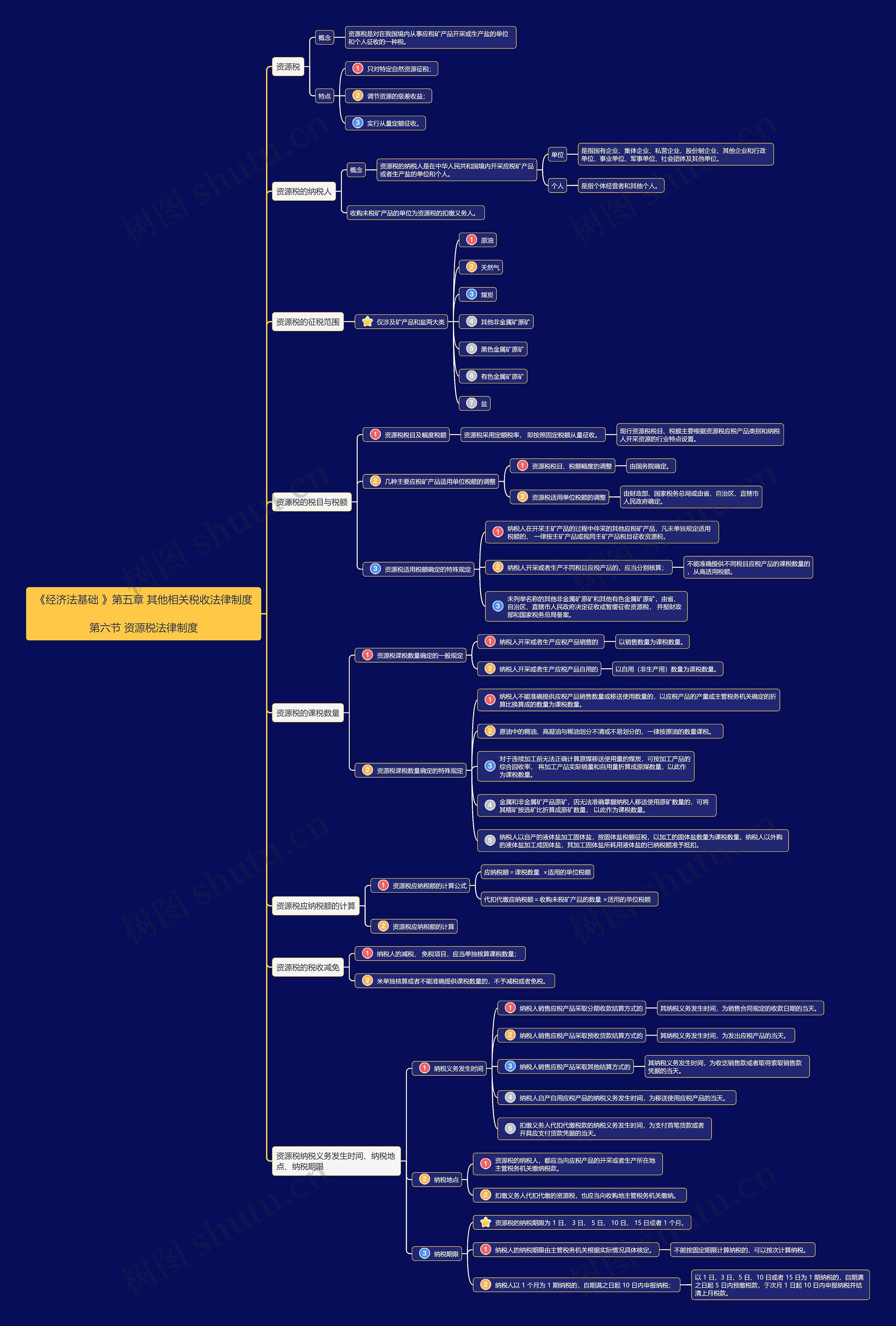 《经济法基础》第五章第6节思维导图