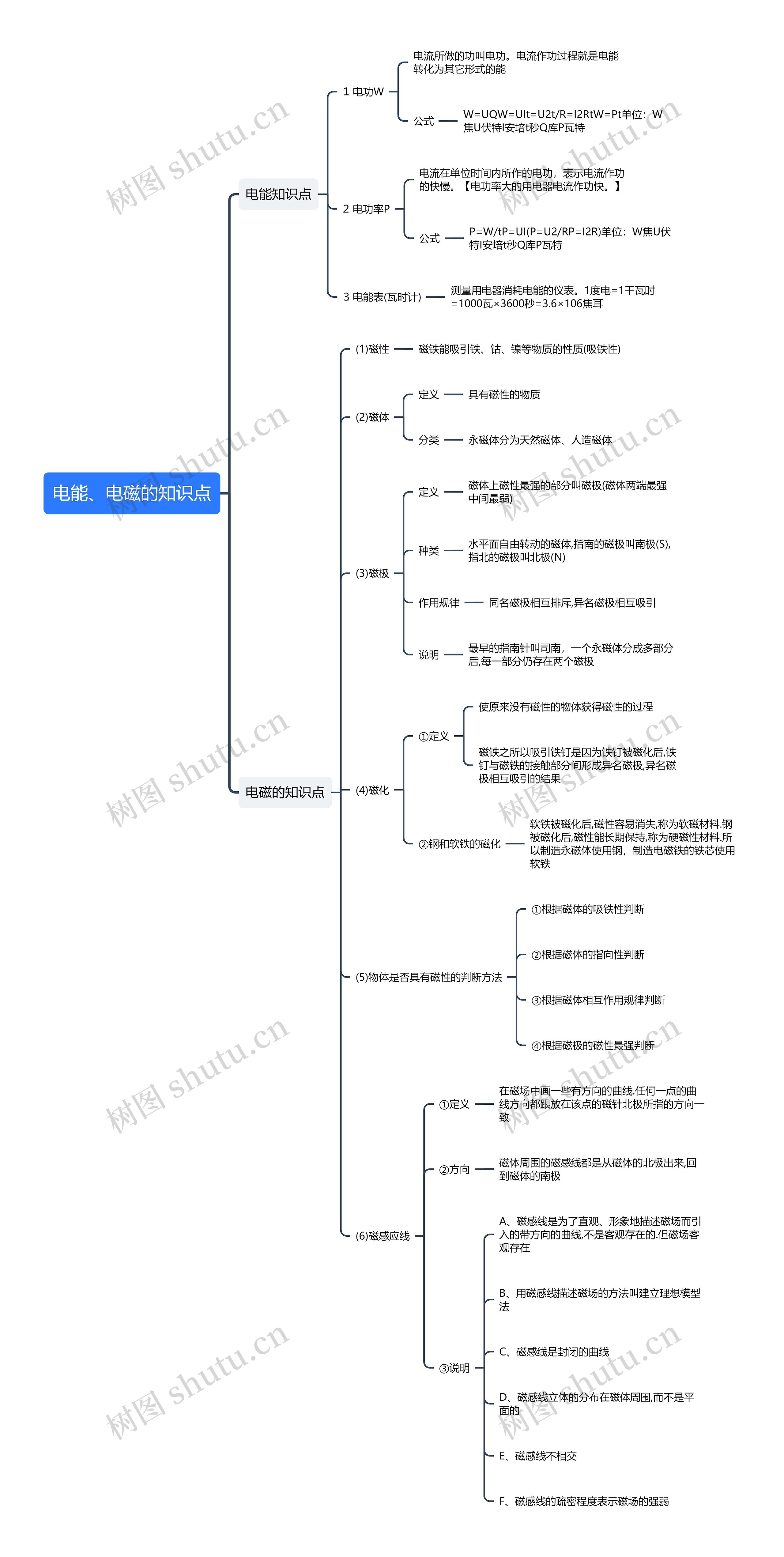 电能、电磁的知识点思维导图