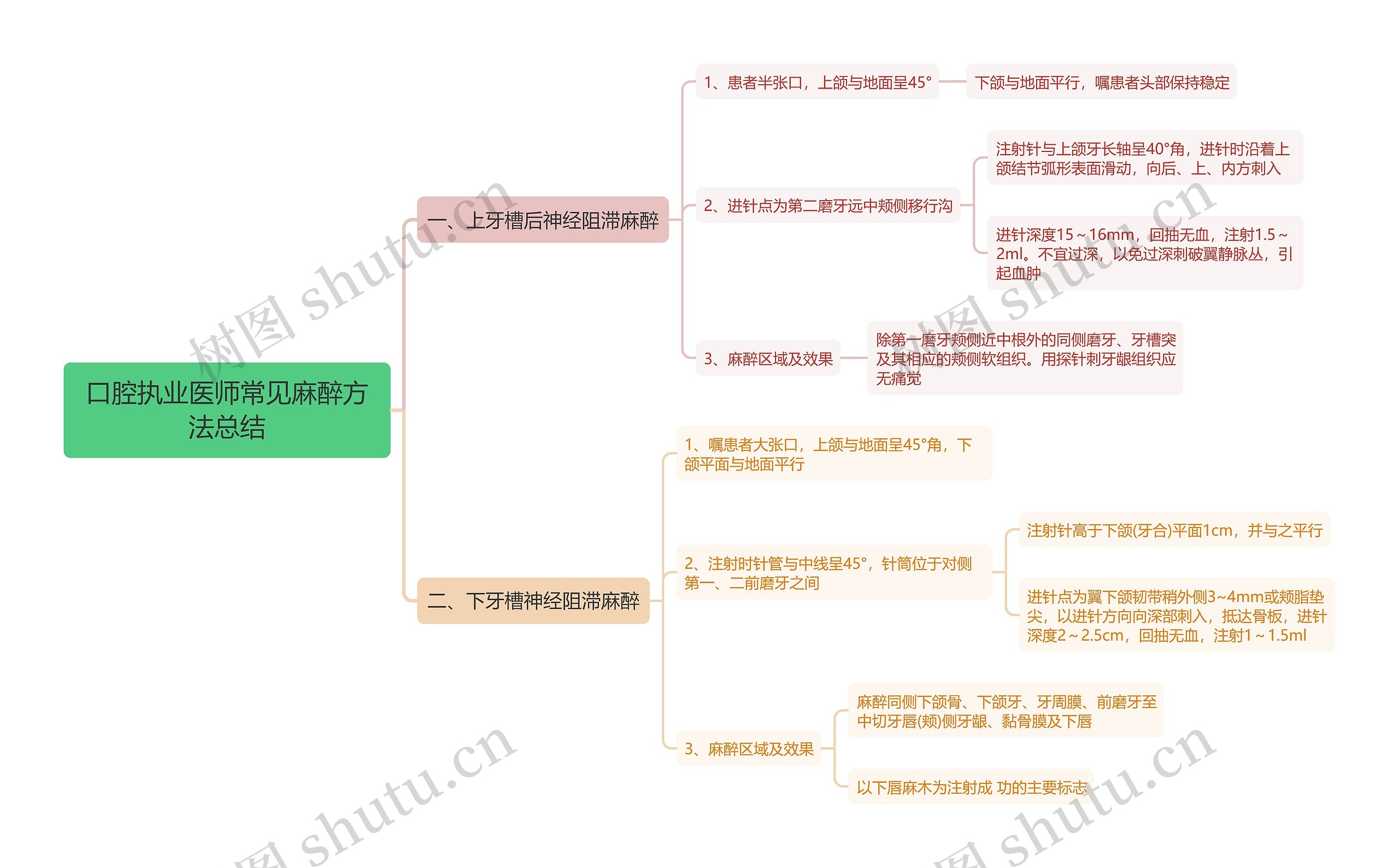 口腔执业医师常见麻醉方法总结思维导图