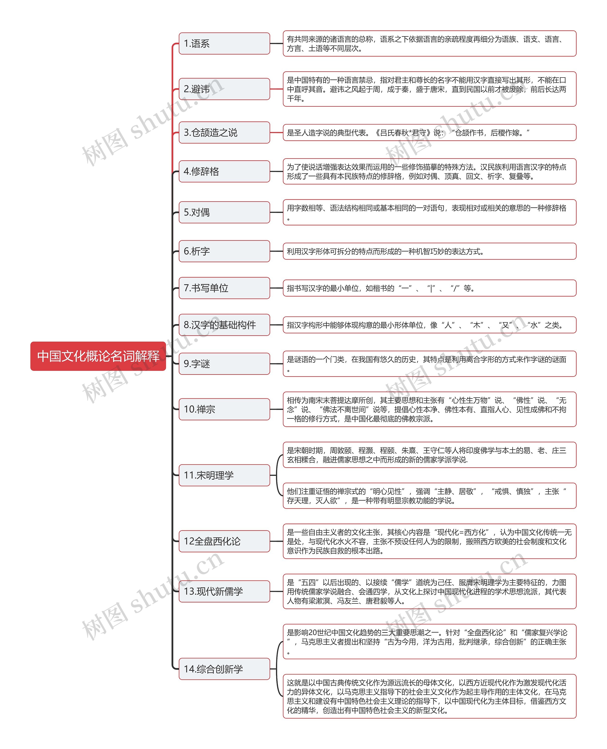 大学《中国文化概论》重点名词解释思维导图