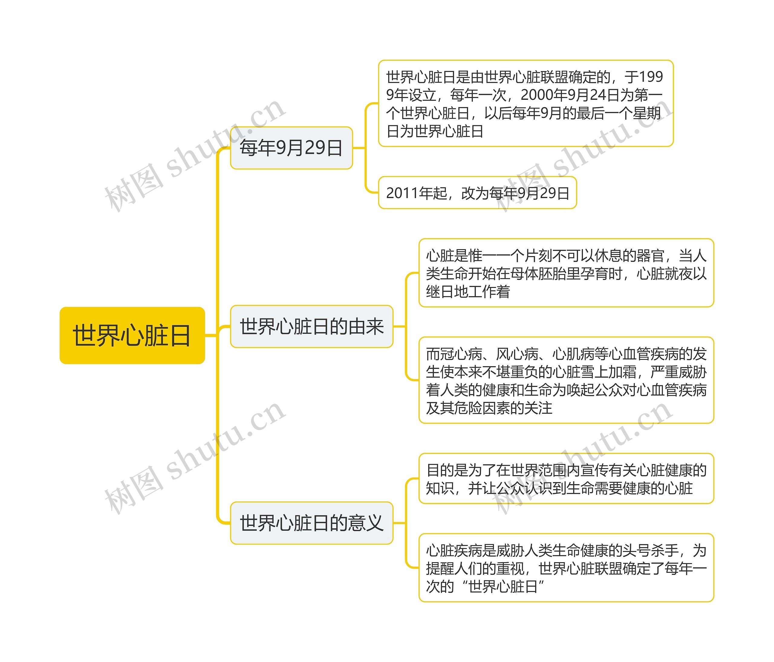 世界心脏日思维导图