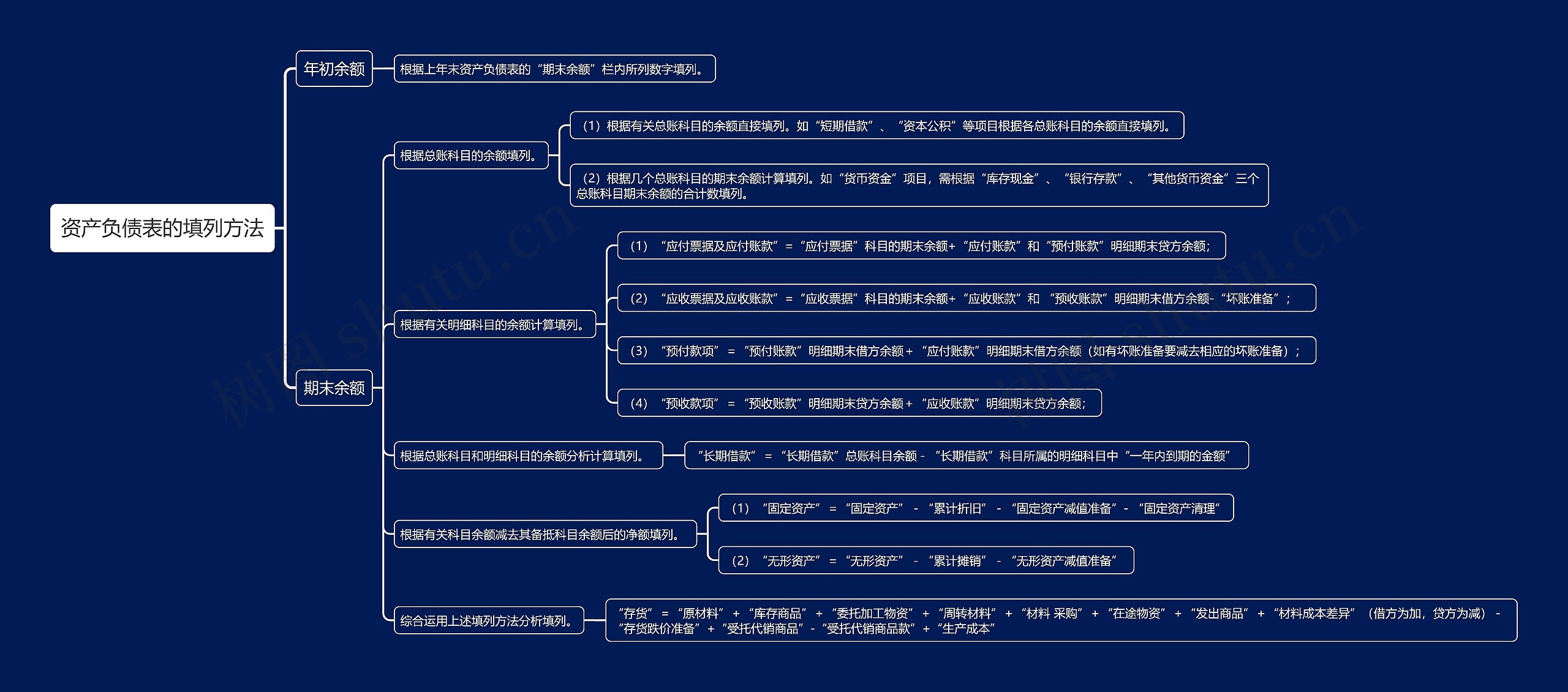 资产负债表的填列方法思维导图