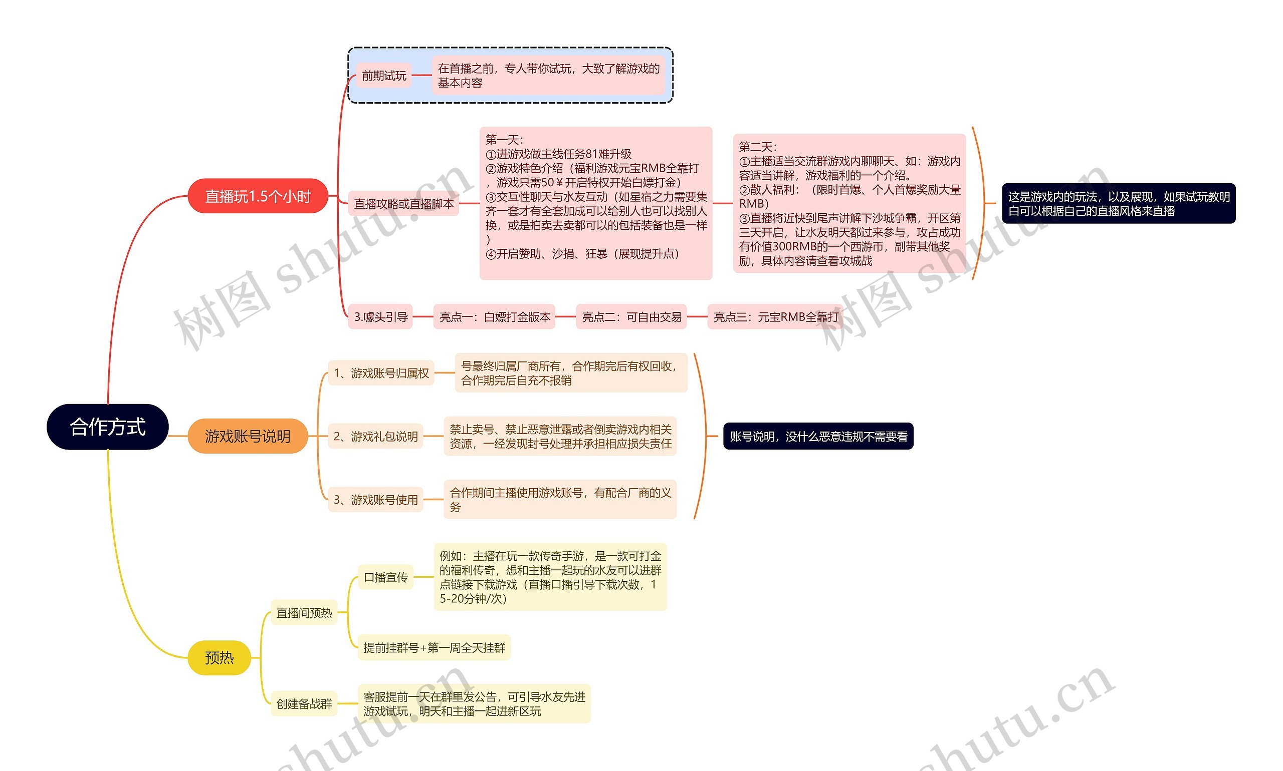 直播与游戏商业合作思维导图