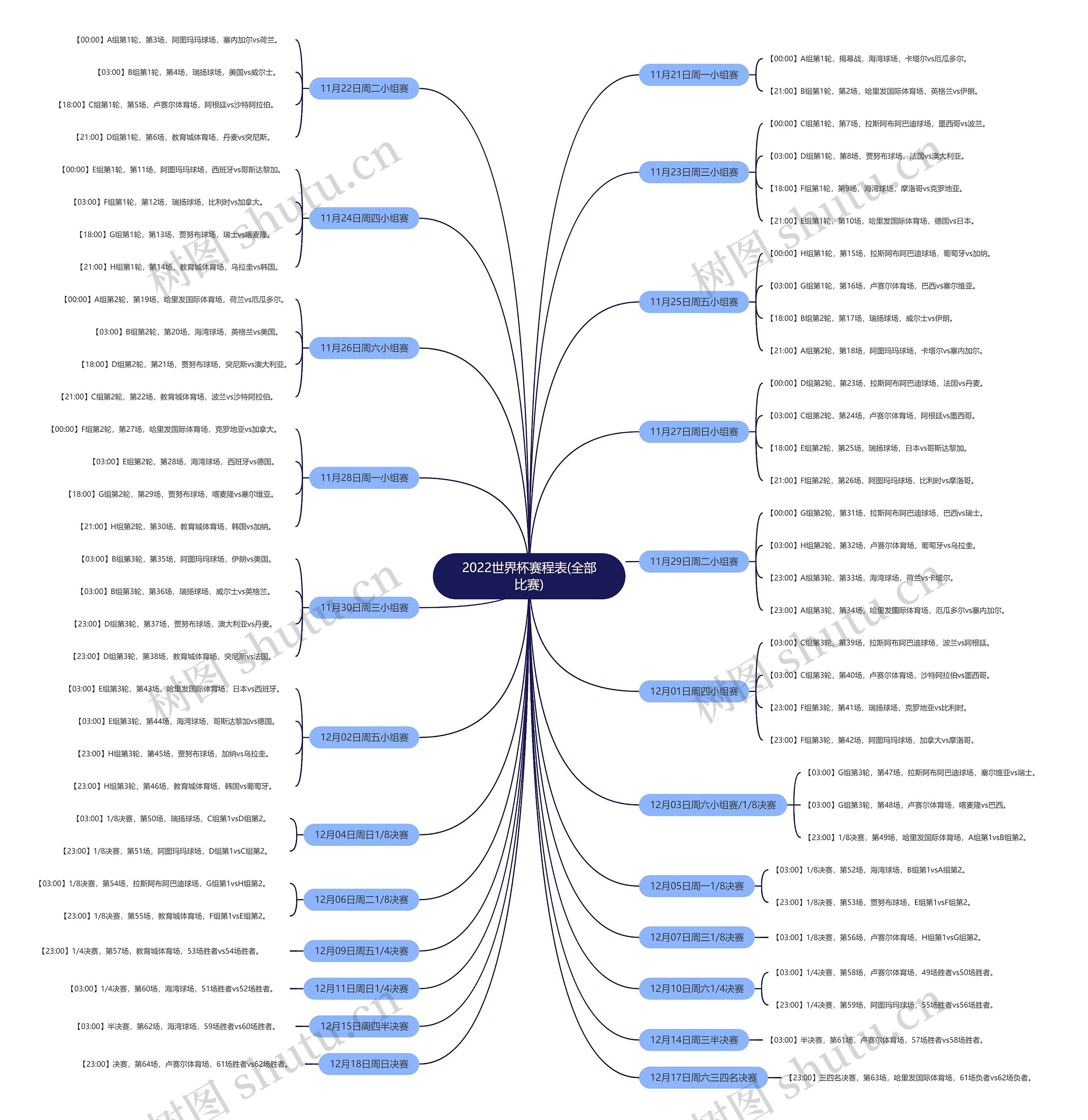 2022世界杯赛程表(全部比赛)思维导图