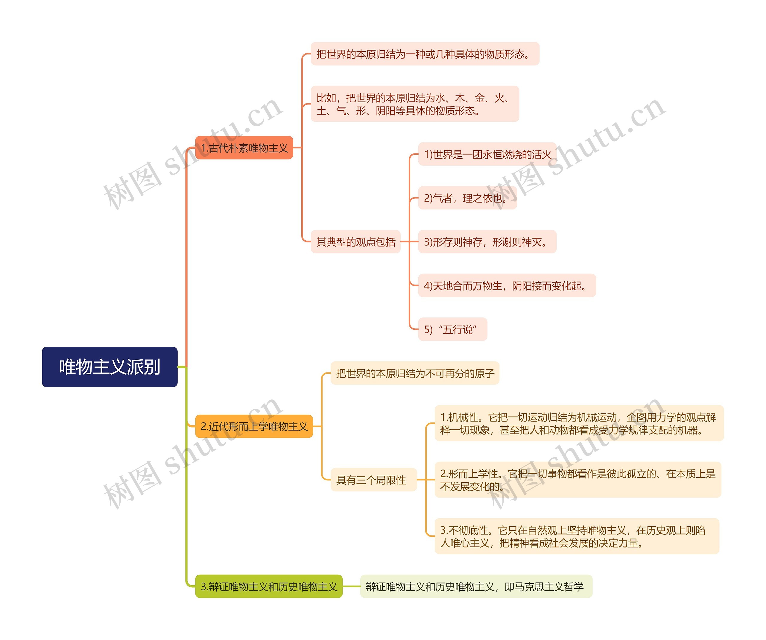唯物主义派别思维导图