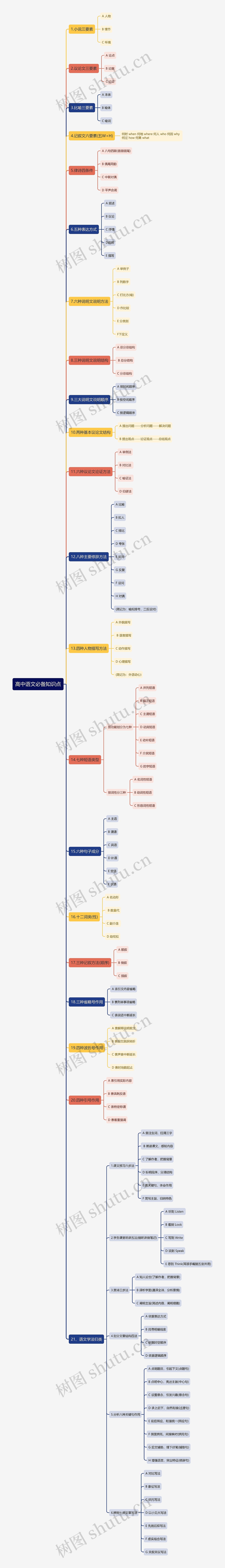 高中语文必备知识点思维导图