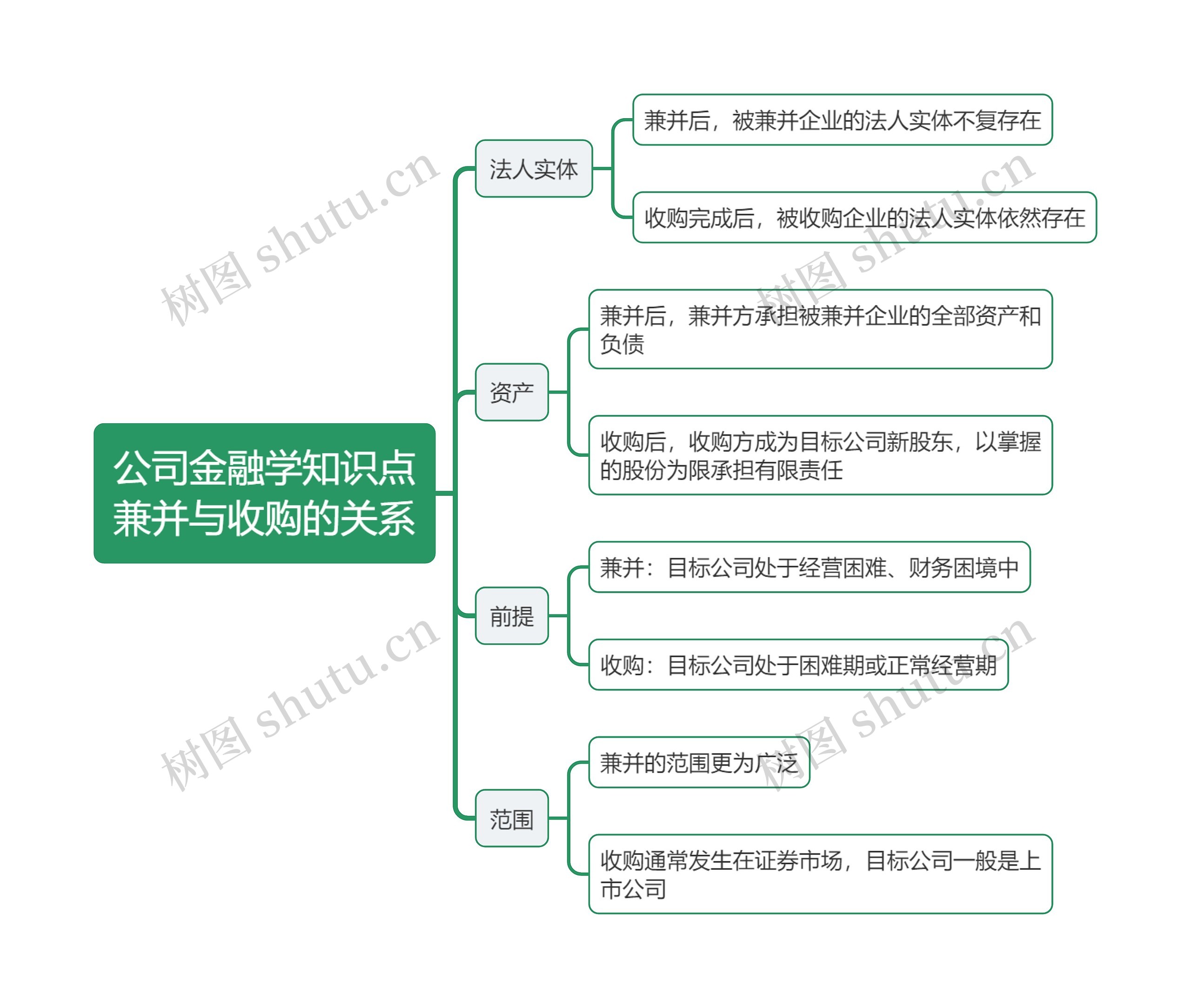 公司金融学知识点兼并与收购的关系思维导图高清图 公司金融学知识点兼并与收购的关系思维导图