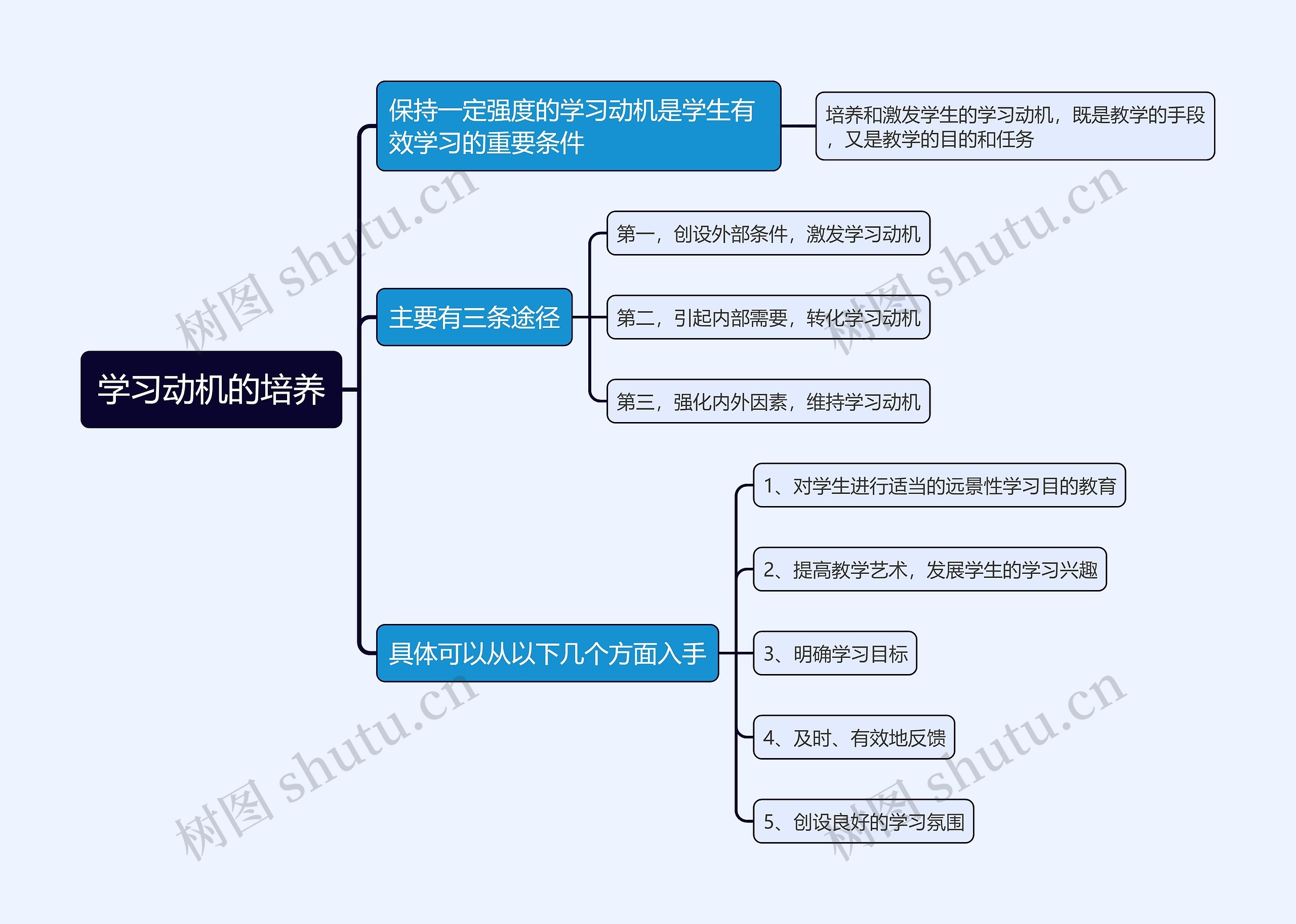 心理学学习动机的培养思维导图