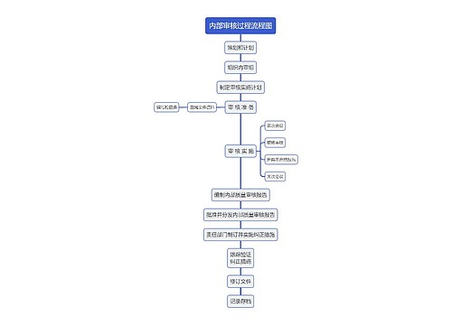 内部审核过程流程图思维导图