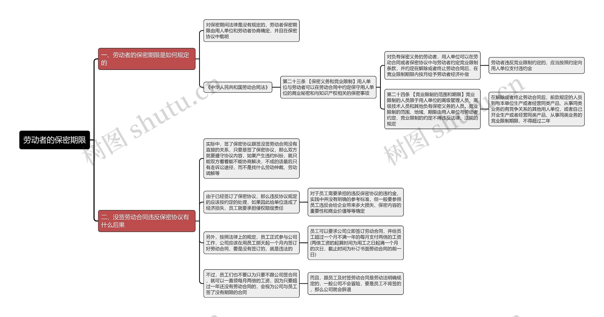 劳动者的保密期限思维导图