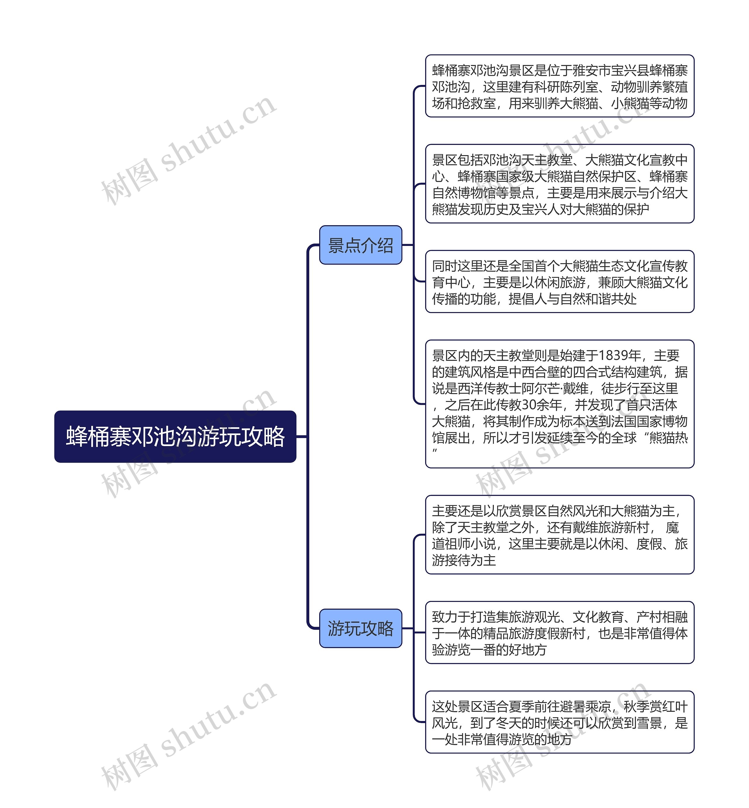 蜂桶寨邓池沟游玩攻略思维导图