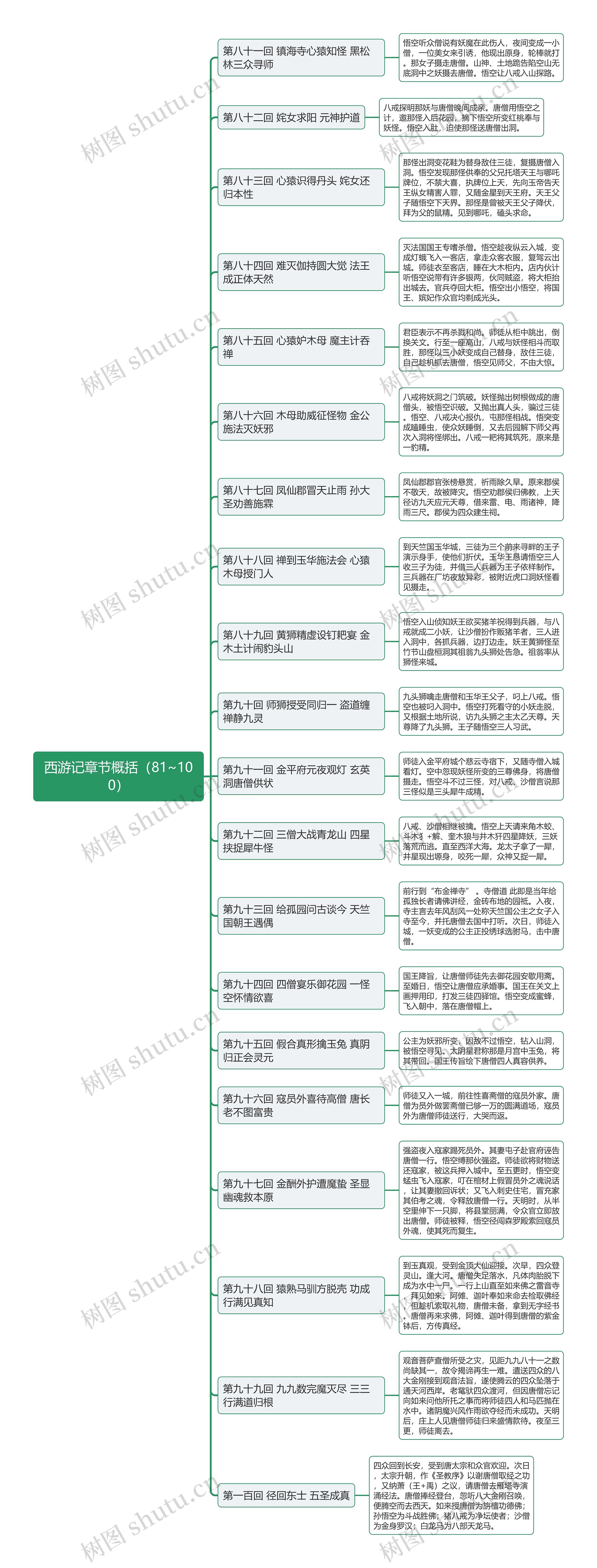 西游记章节概括（81~100）思维导图