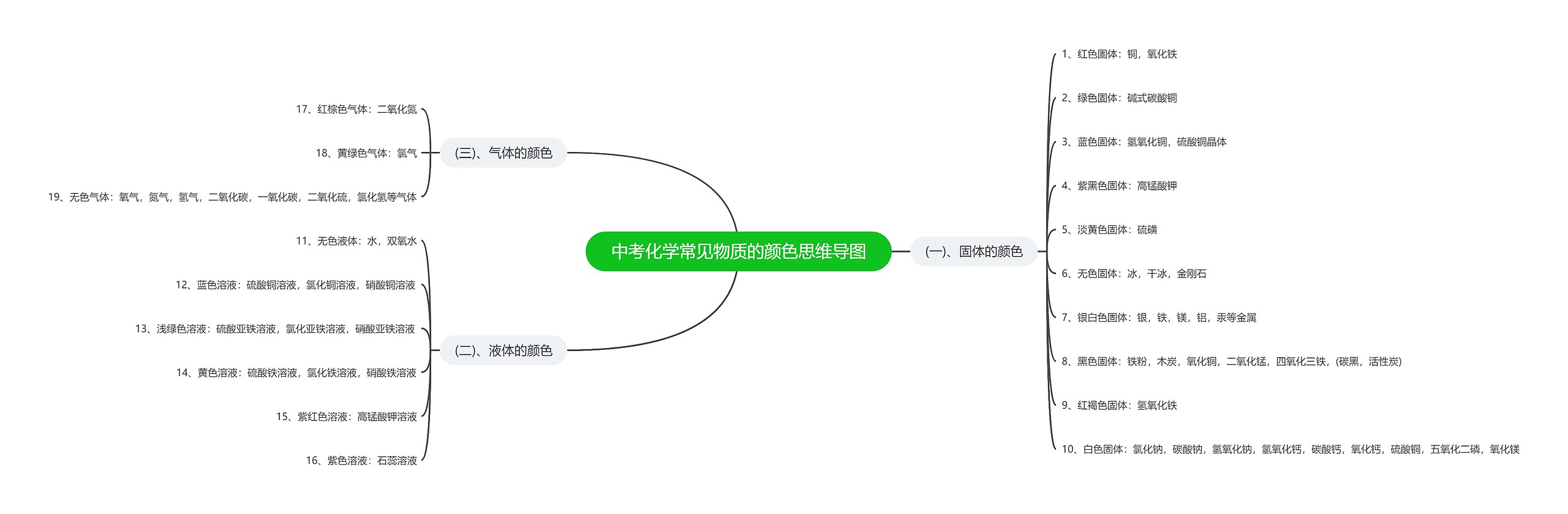 中考化学常见物质的颜色思维导图