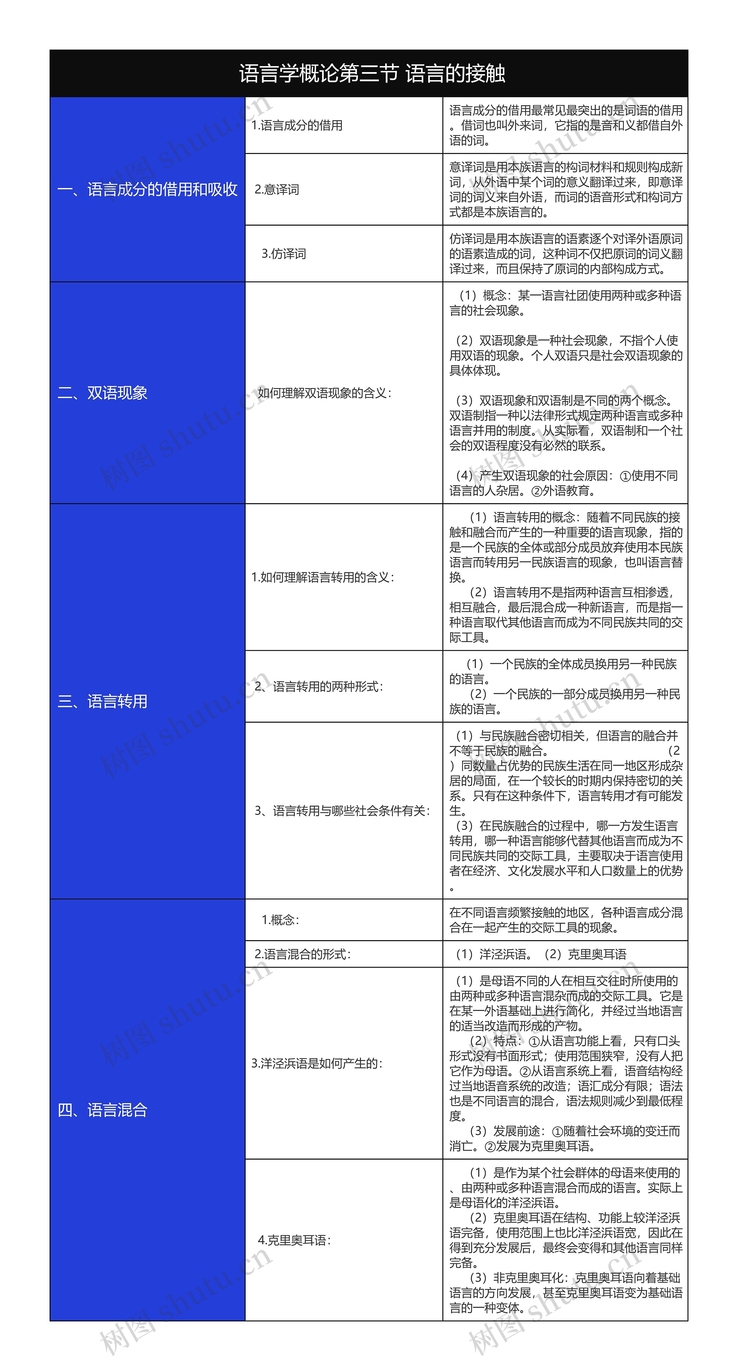  语言学概论第三节语言的接触树形表格思维导图