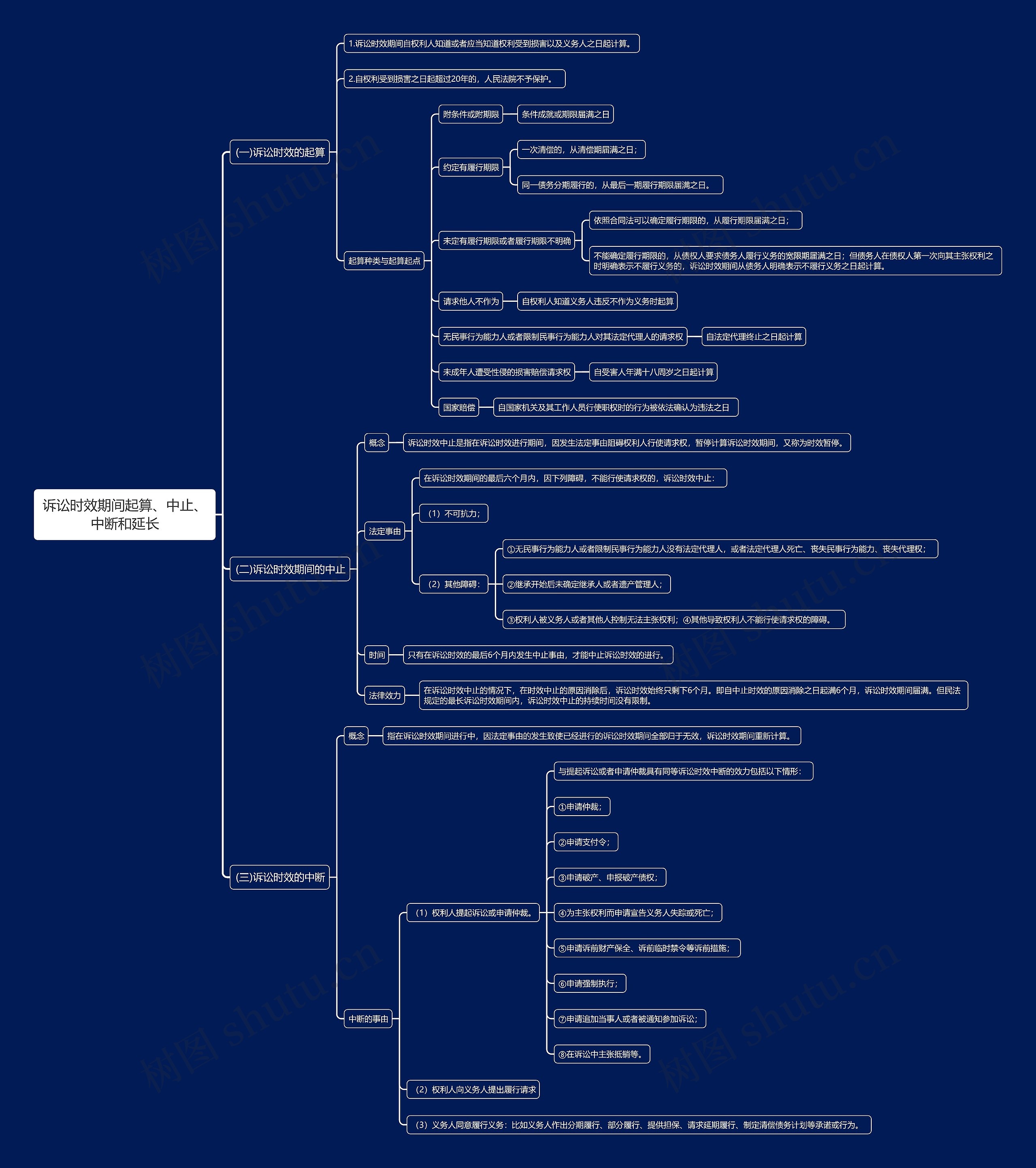 诉讼时效期间起算、中止、中断和延长思维导图