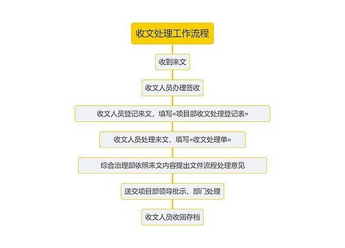 收文处理工作流程思维导图