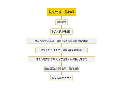 收文处理工作流程思维导图