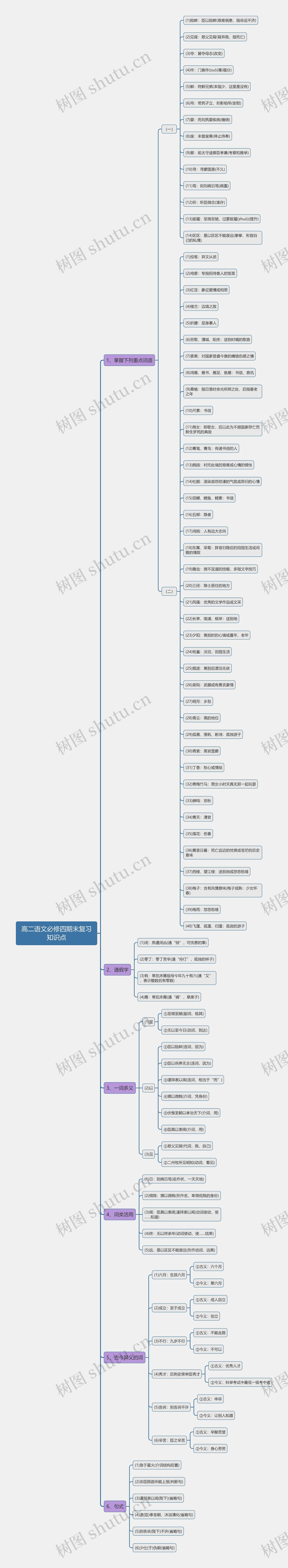 高二语文必修四期末复习思维导图