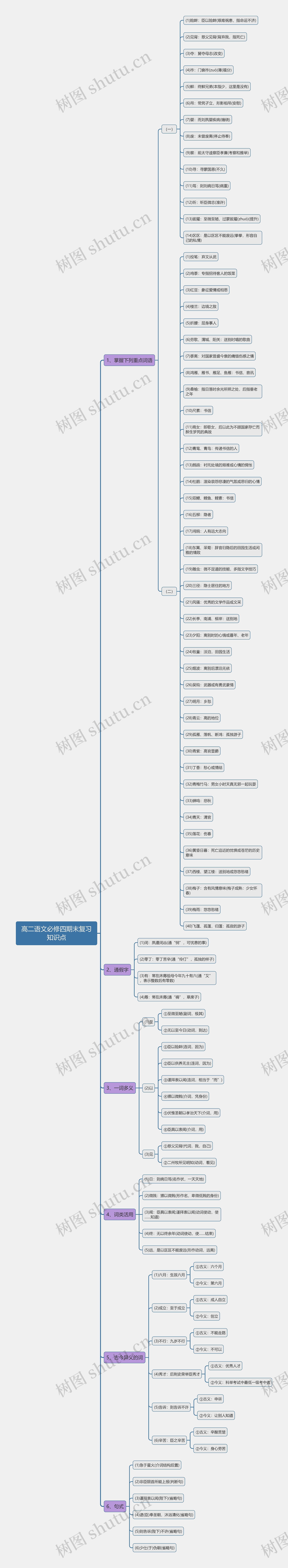 高二语文必修四期末复习思维导图高清图 高二语文必修四期末复习思维导图
