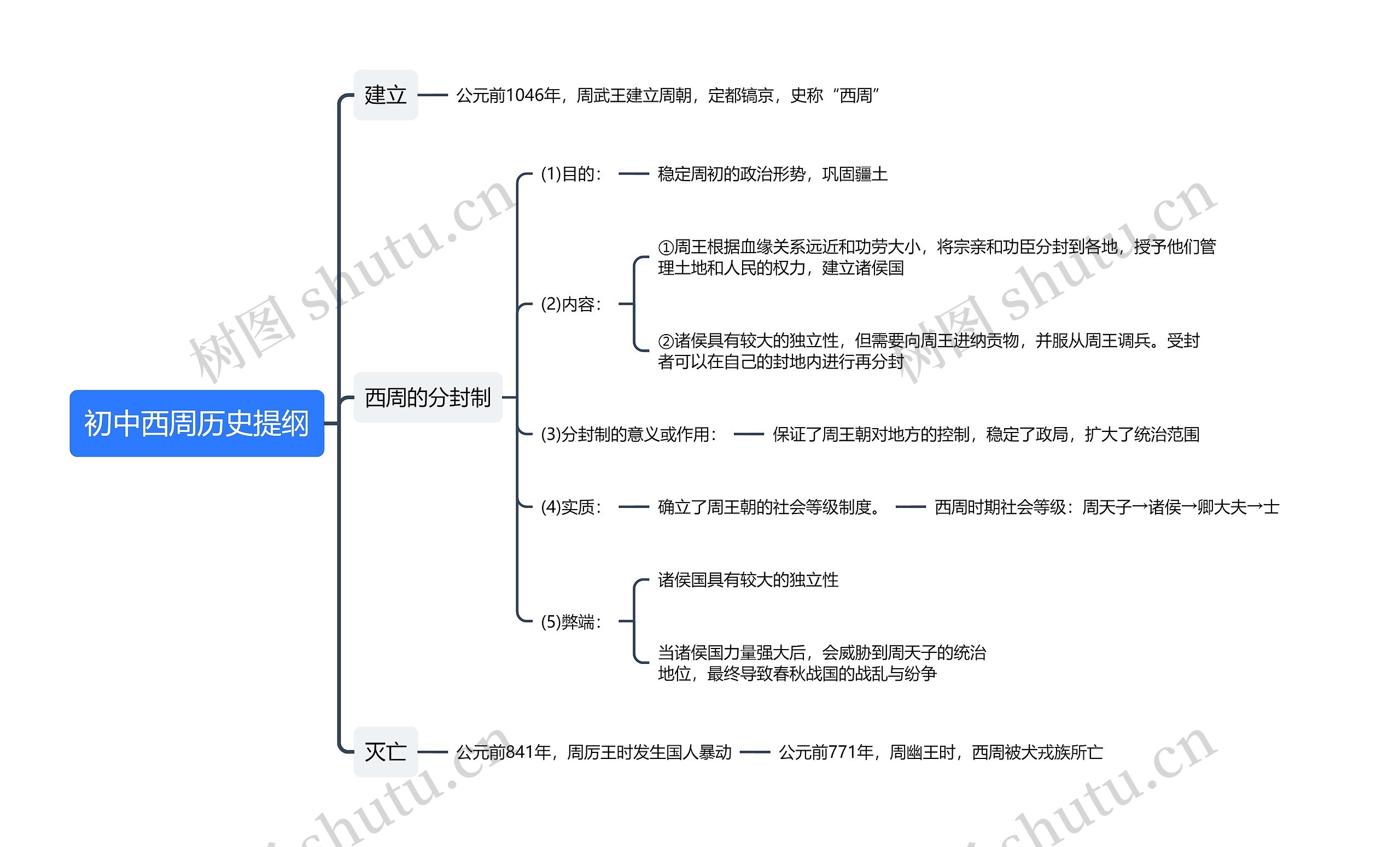 初中西周历史提纲思维导图